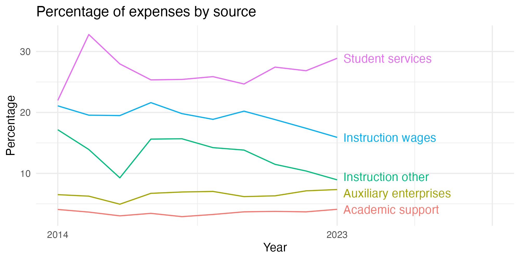 Line plot showing expenses by category over time.