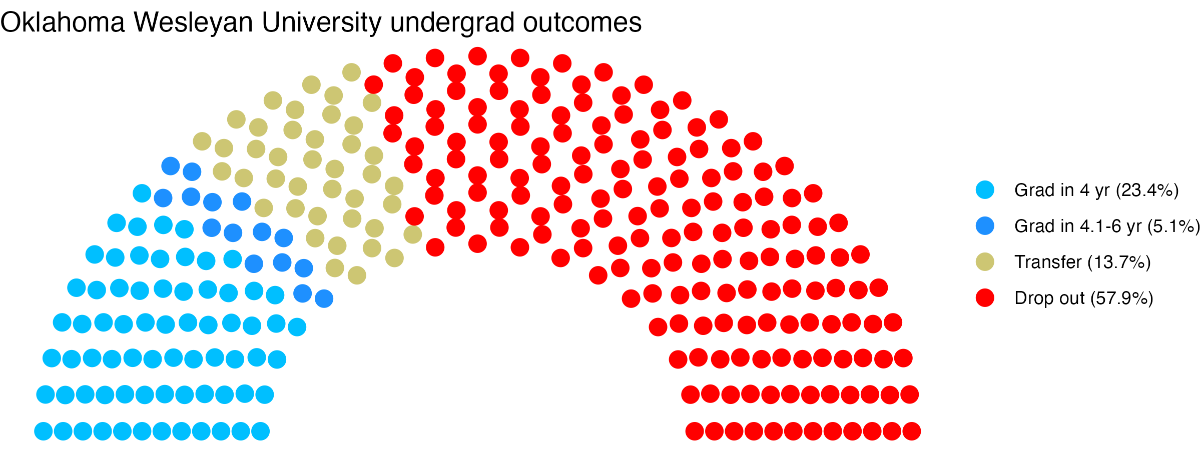 Parliament plot showing the outcomes for full time undergraduates