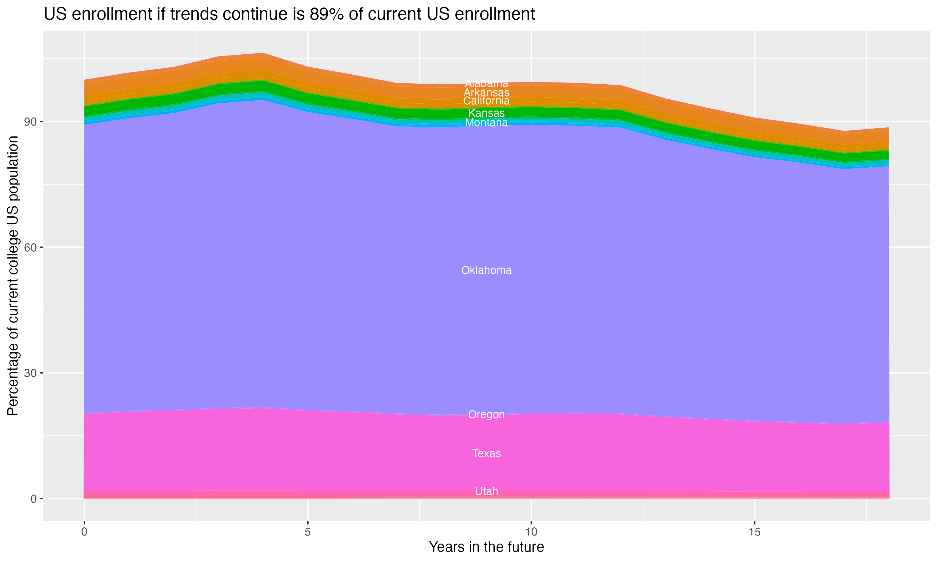 Stacked area plot showing trends if enrollment of 18 year olds per state stay constant; it will be 89percent of the current population.