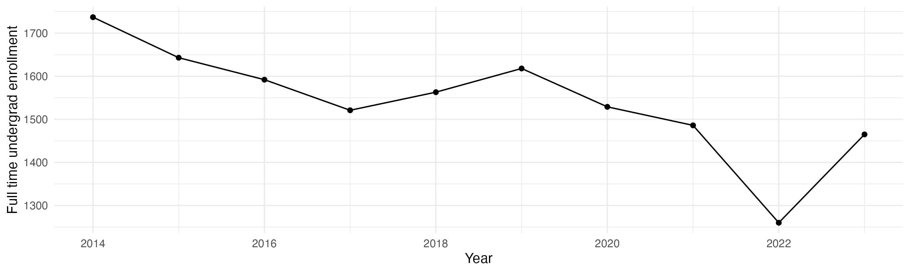 Line plot showing the the full time undergraduate enrollment over time