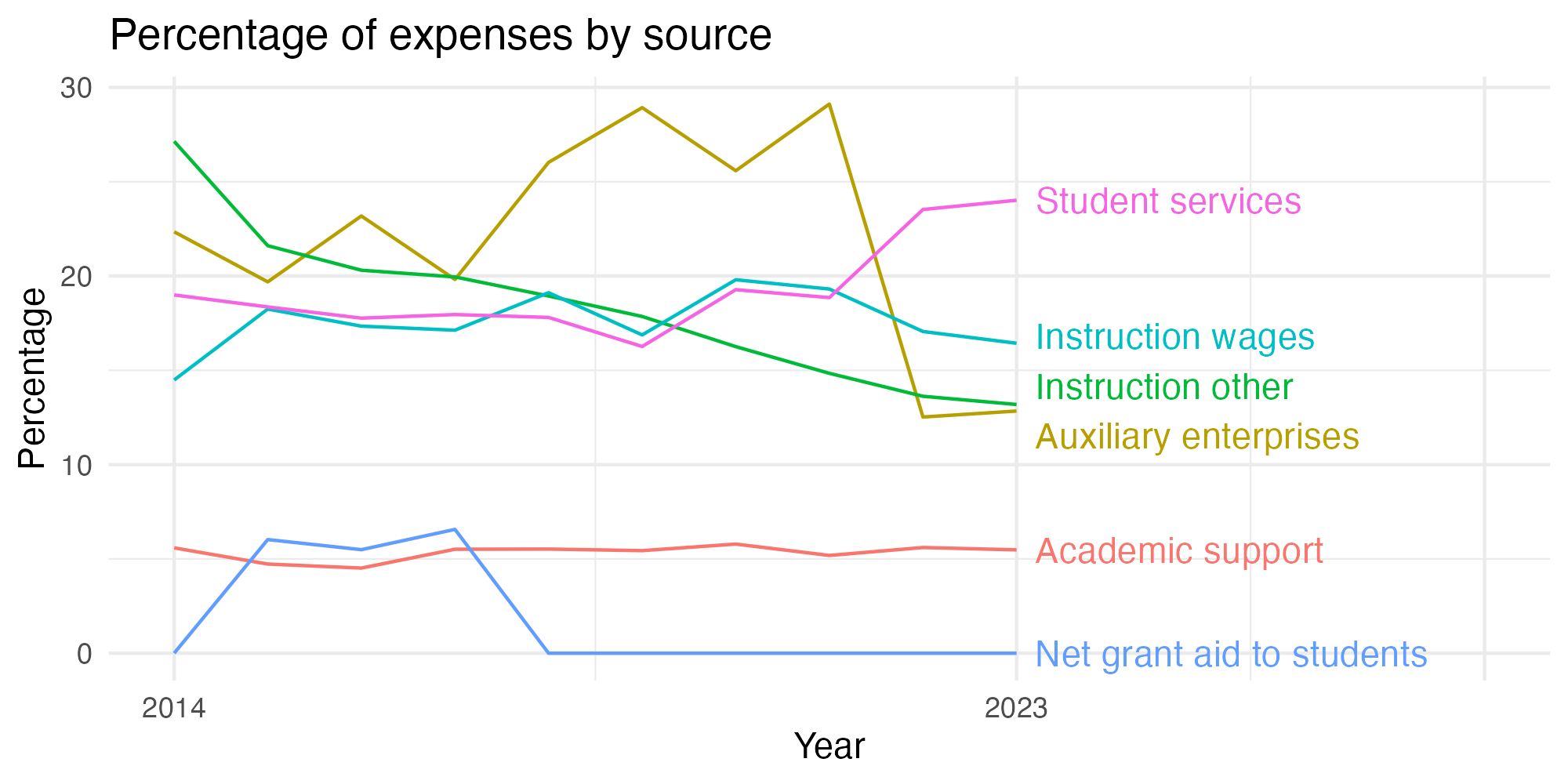 Line plot showing expenses by category over time.