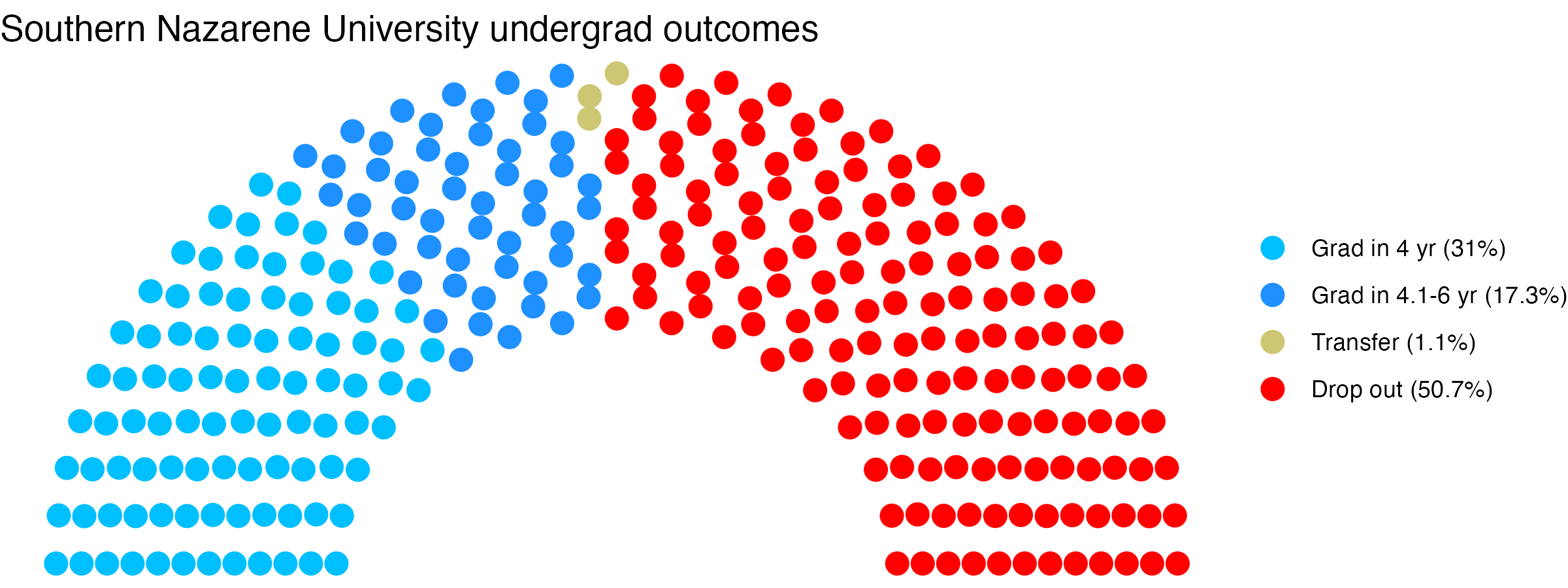 Parliament plot showing the outcomes for full time undergraduates