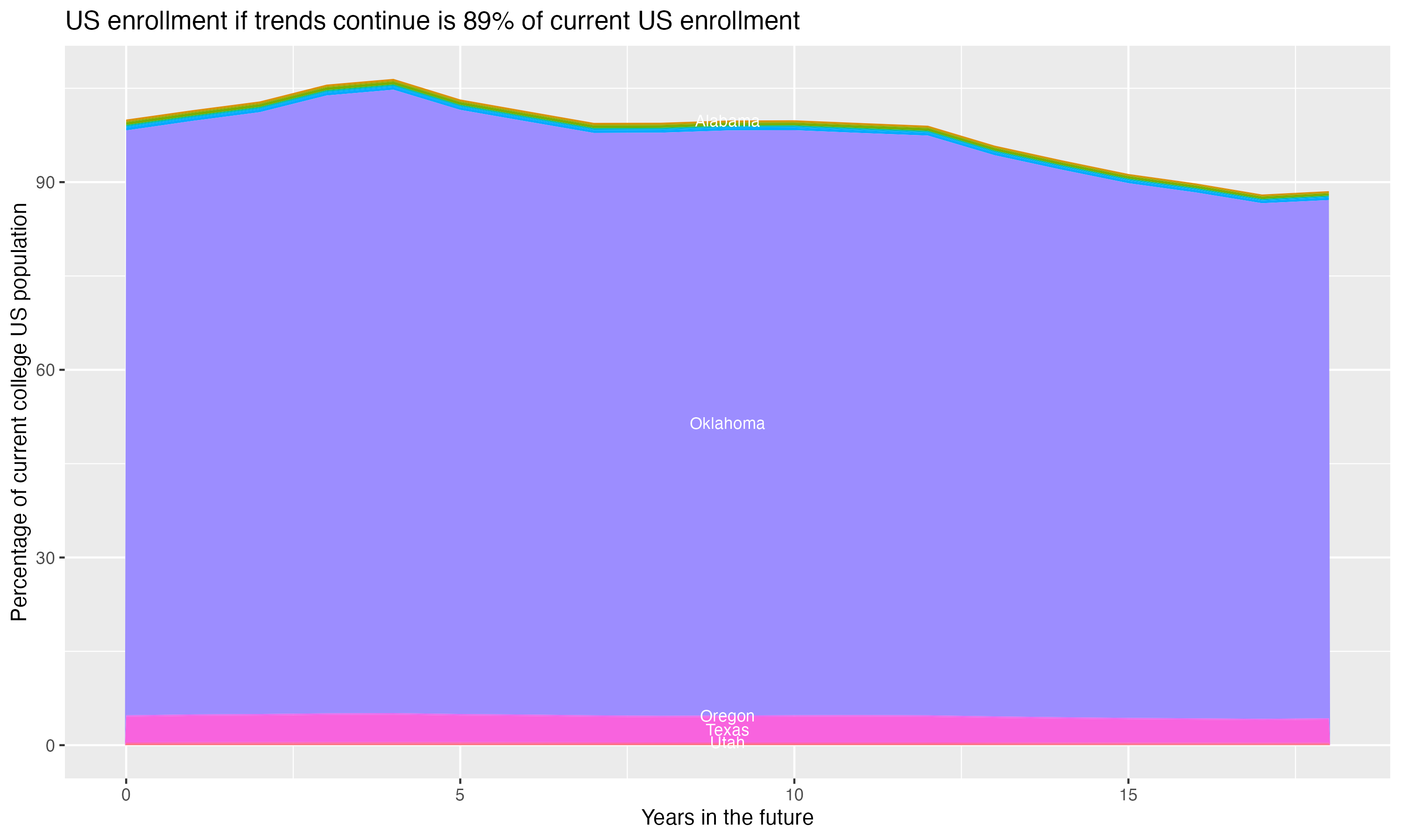 Stacked area plot showing trends if enrollment of 18 year olds per state stay constant; it will be 89percent of the current population.