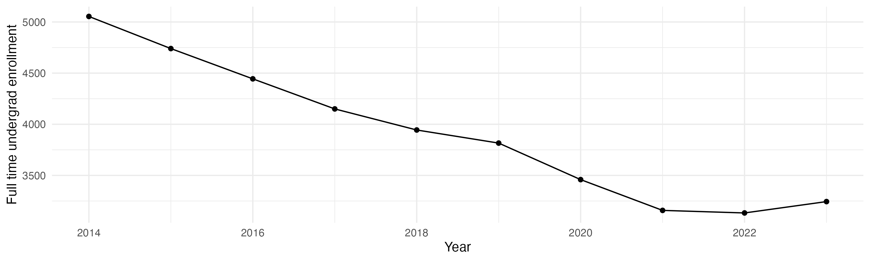 Line plot showing the the full time undergraduate enrollment over time