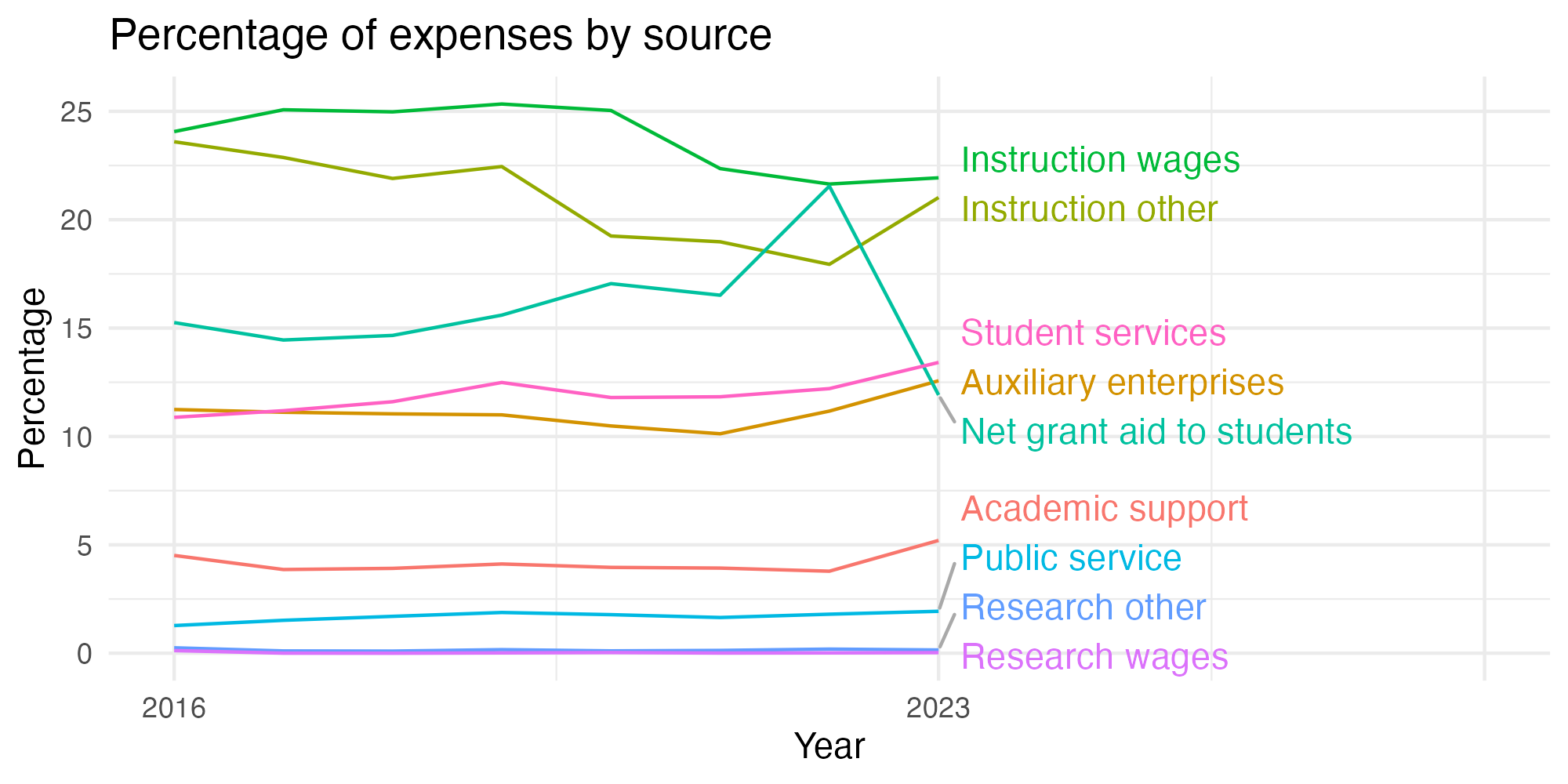 Line plot showing expenses by category over time.