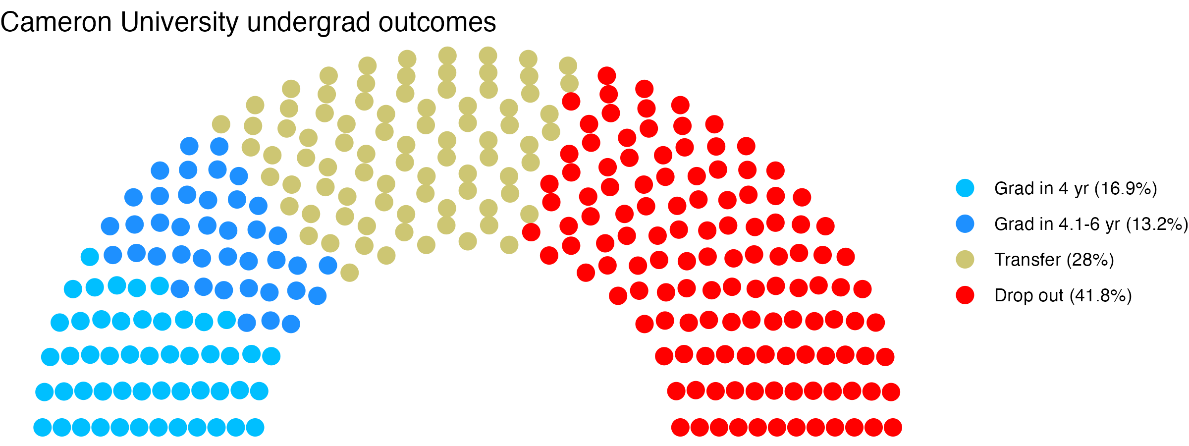 Parliament plot showing the outcomes for full time undergraduates