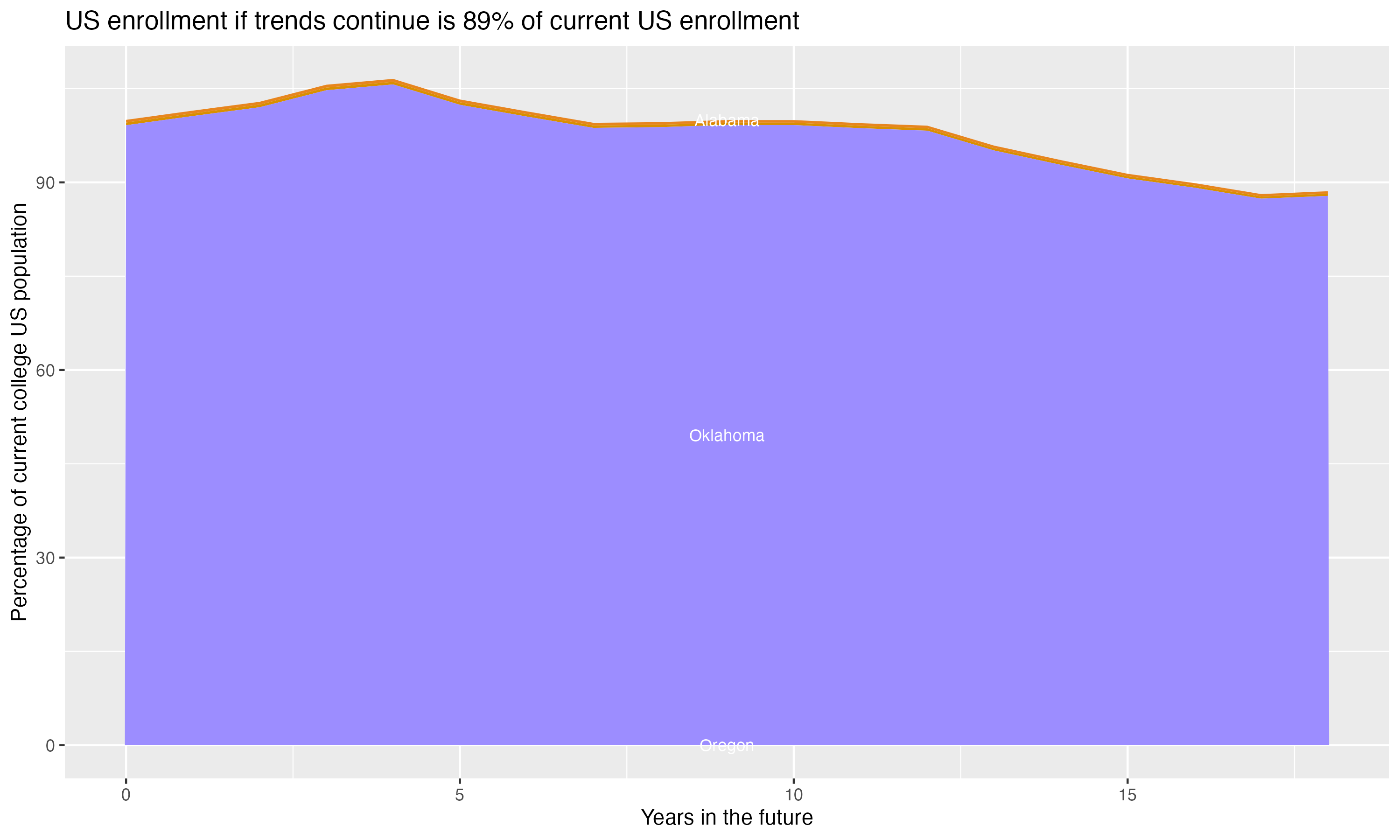 Stacked area plot showing trends if enrollment of 18 year olds per state stay constant; it will be 89percent of the current population.