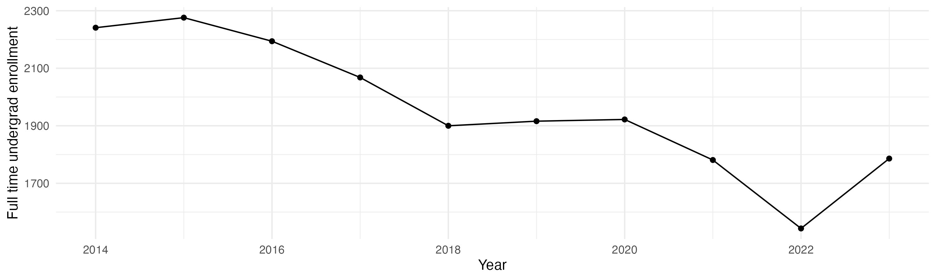 Line plot showing the the full time undergraduate enrollment over time