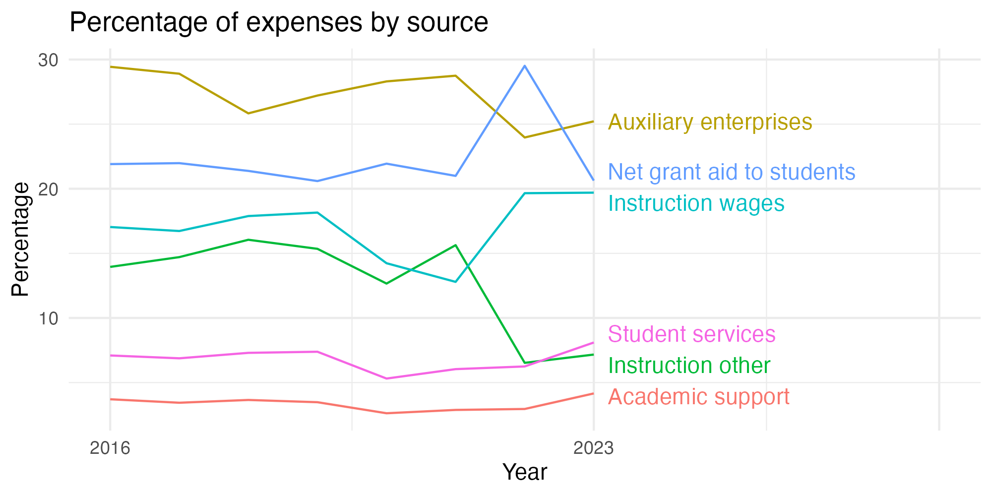 Line plot showing expenses by category over time.
