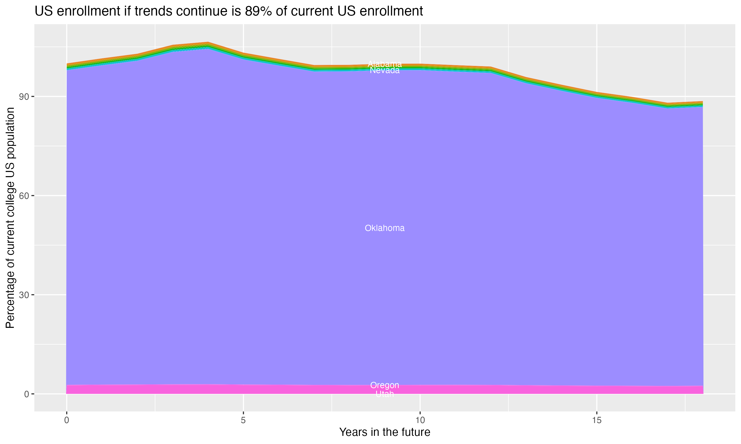 Stacked area plot showing trends if enrollment of 18 year olds per state stay constant; it will be 89percent of the current population.