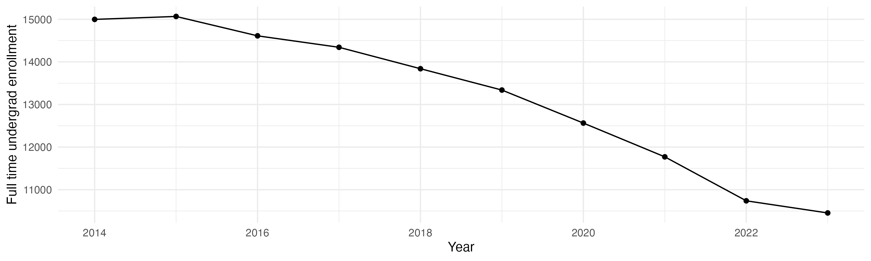 Line plot showing the the full time undergraduate enrollment over time