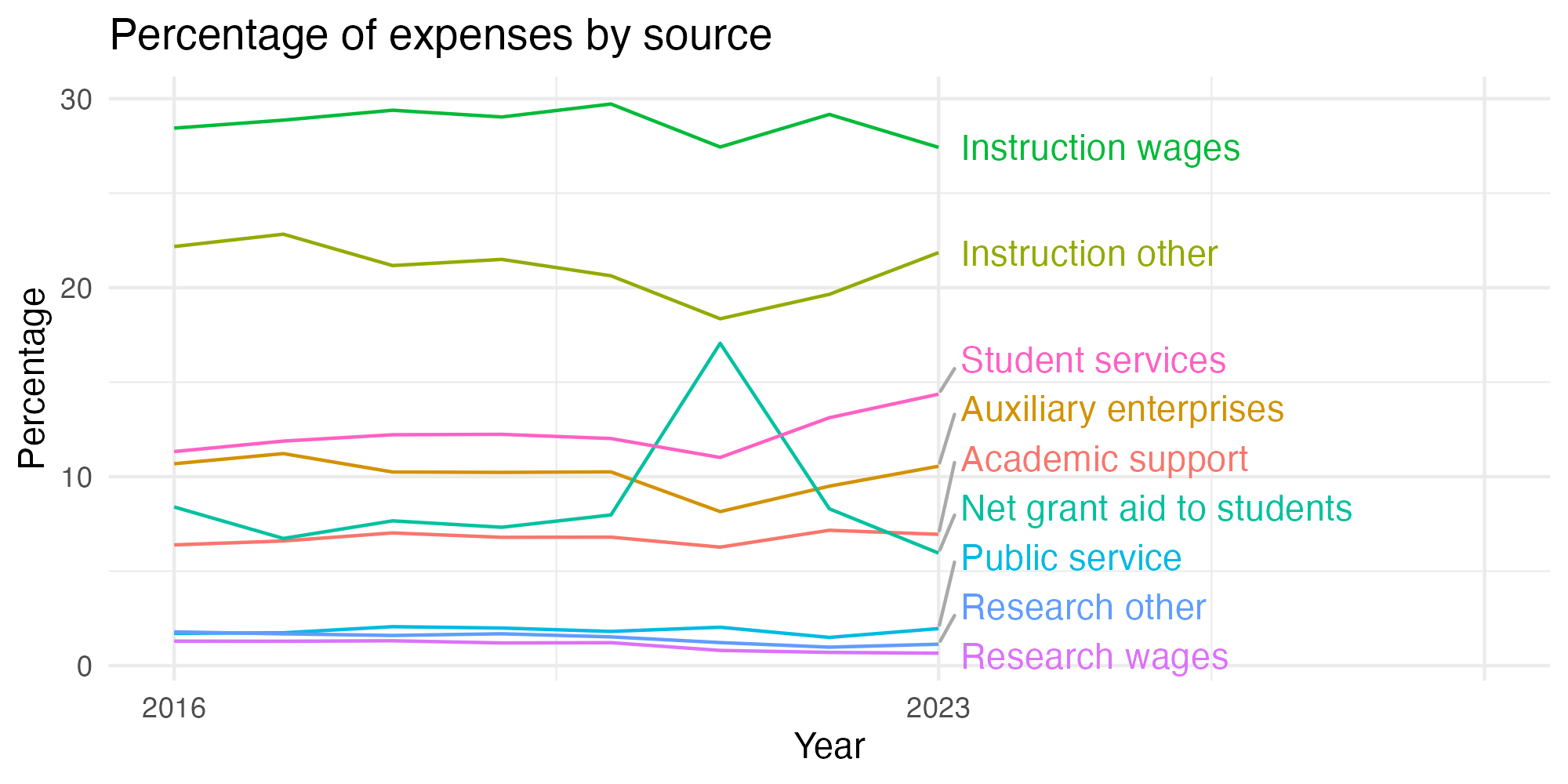 Line plot showing expenses by category over time.