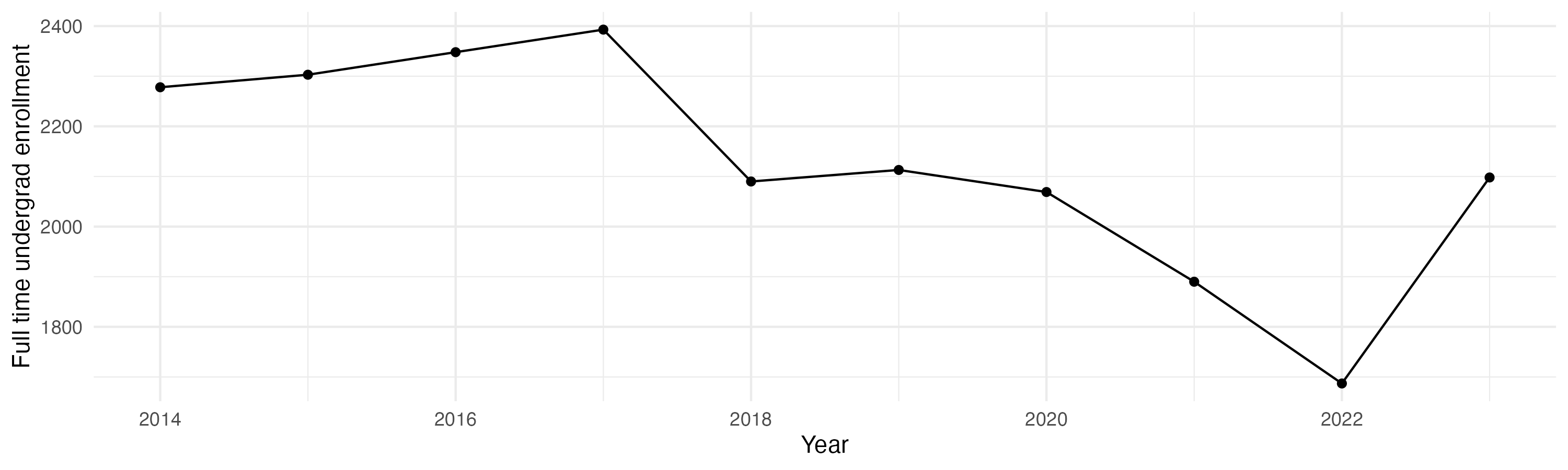 Line plot showing the the full time undergraduate enrollment over time