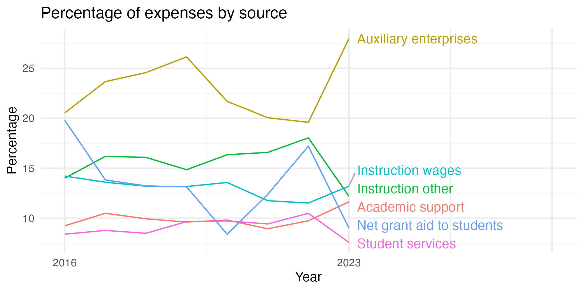 Line plot showing expenses by category over time.