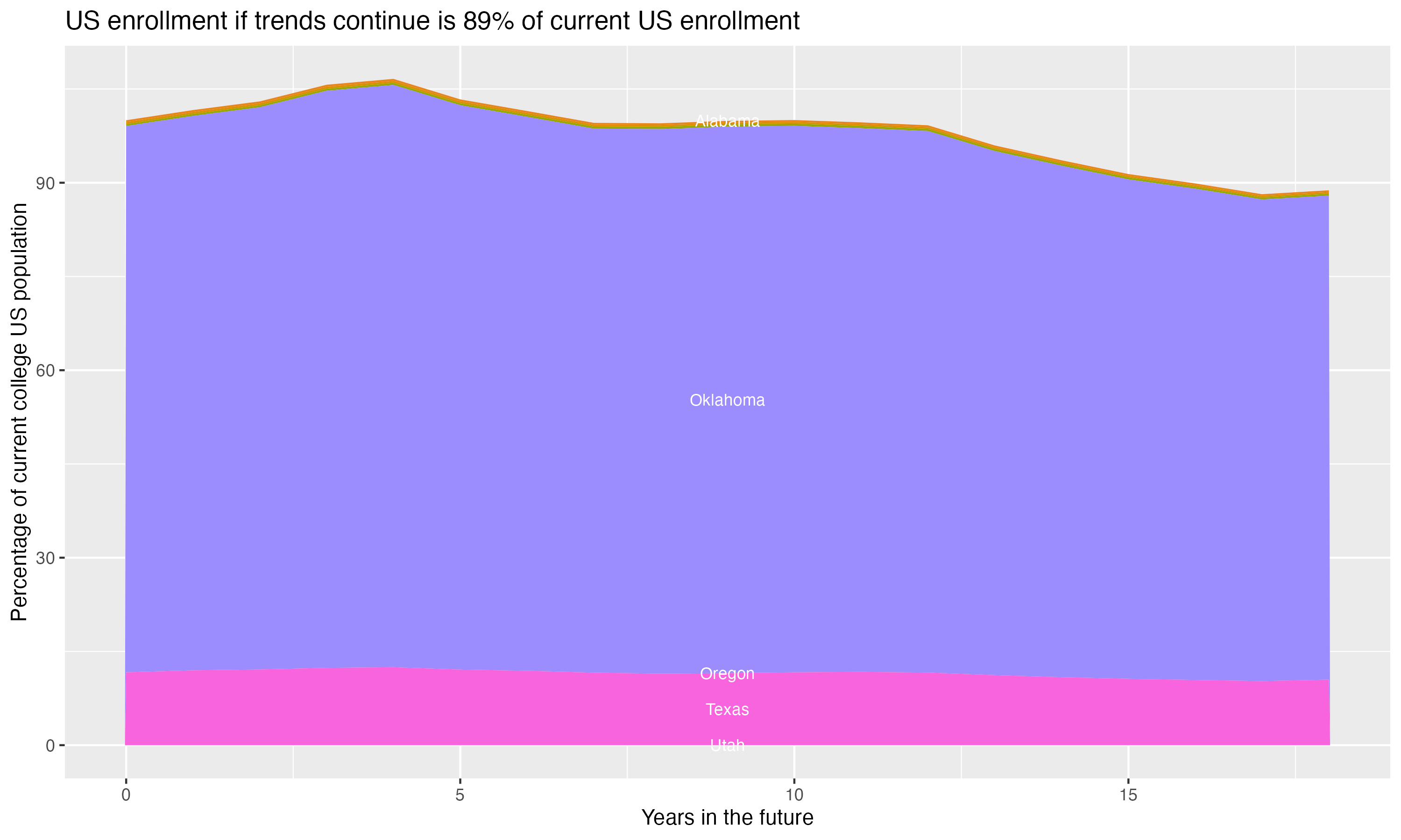 Stacked area plot showing trends if enrollment of 18 year olds per state stay constant; it will be 89percent of the current population.