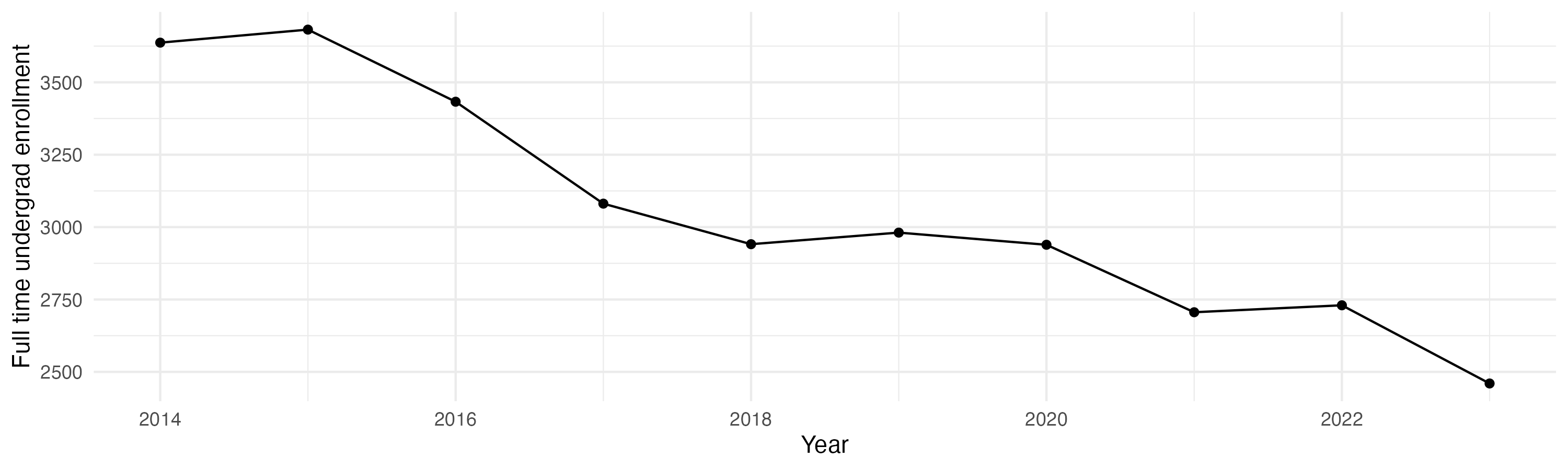 Line plot showing the the full time undergraduate enrollment over time
