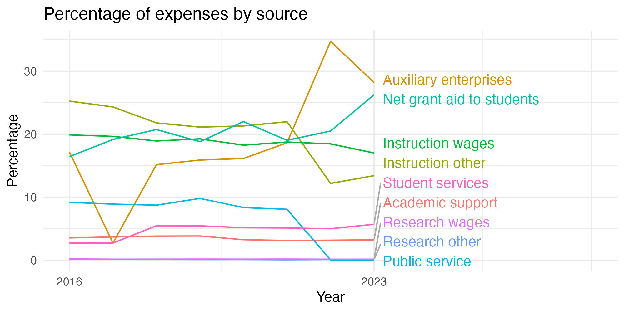 Line plot showing expenses by category over time.