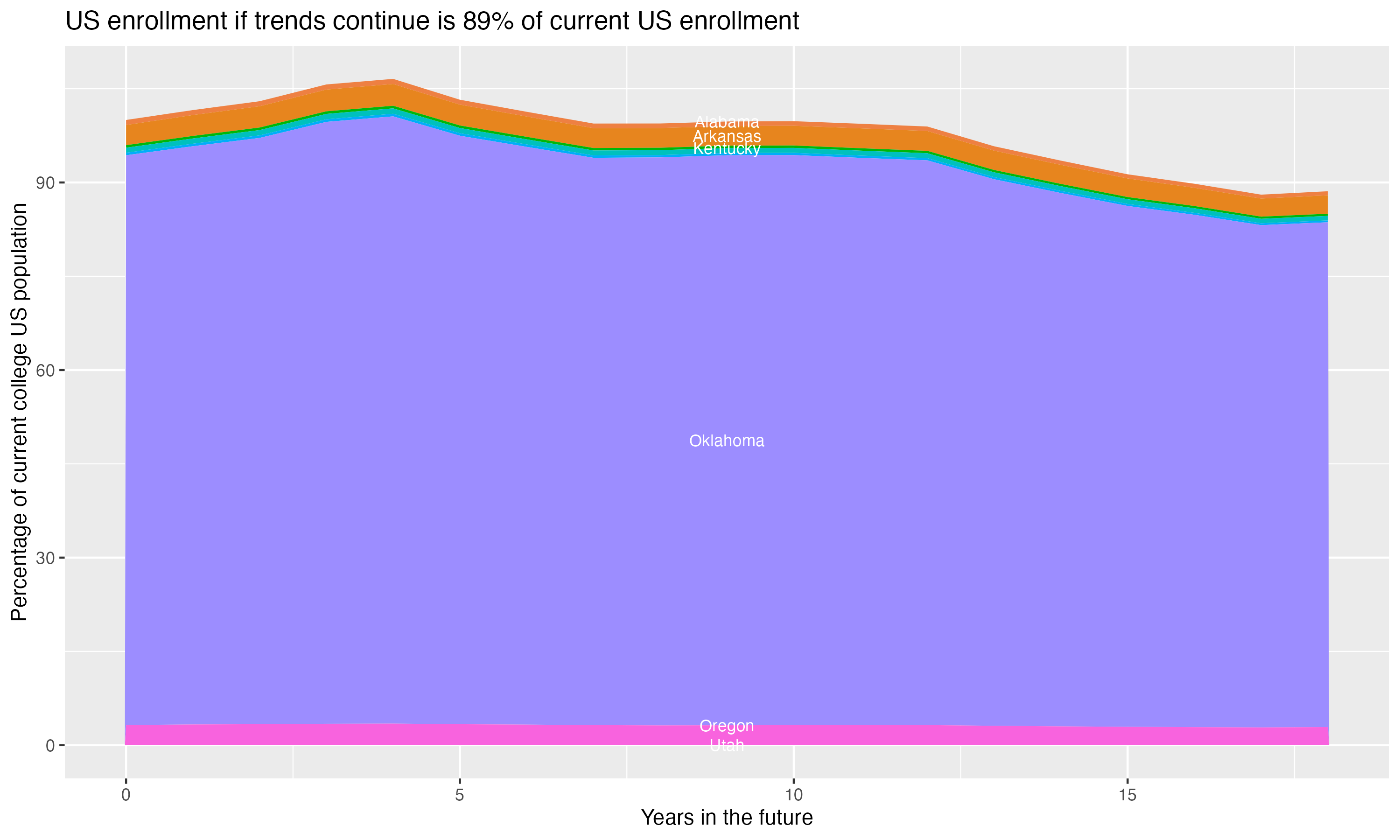 Stacked area plot showing trends if enrollment of 18 year olds per state stay constant; it will be 89percent of the current population.