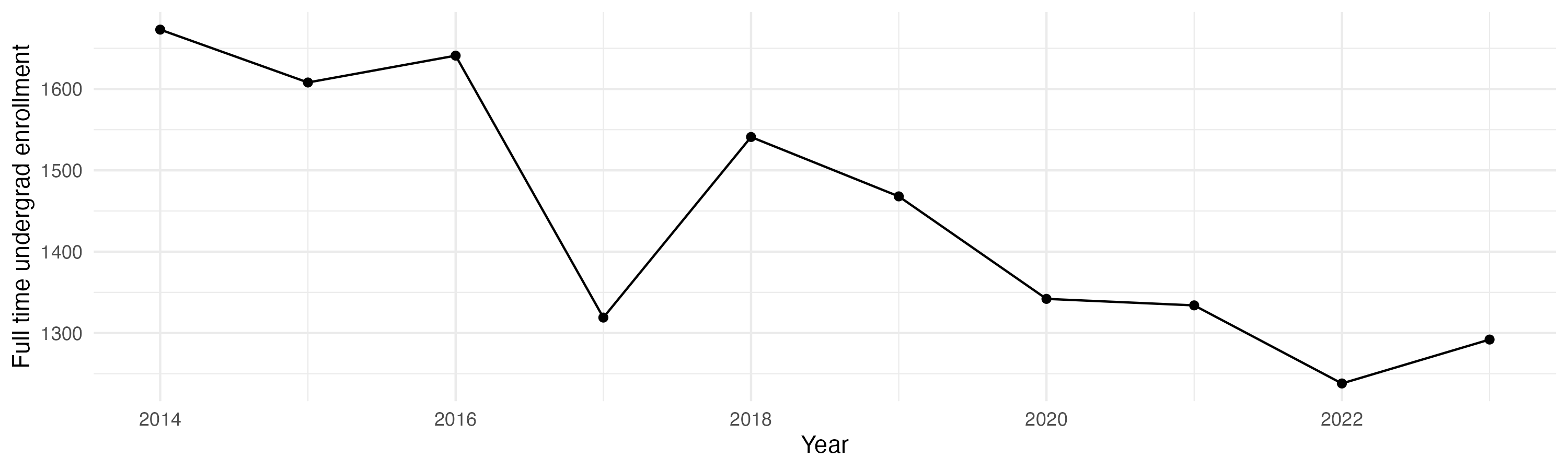 Line plot showing the the full time undergraduate enrollment over time