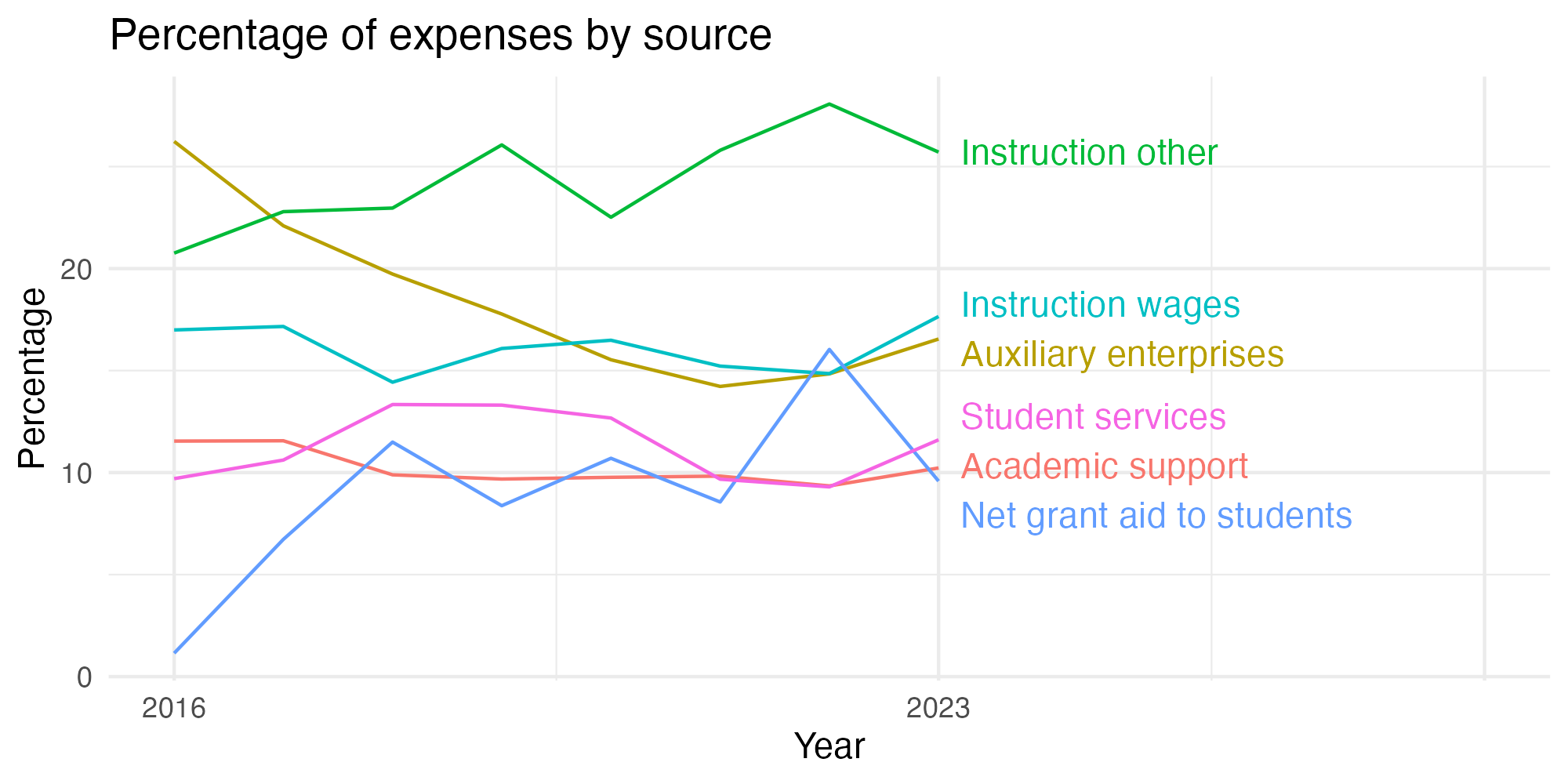Line plot showing expenses by category over time.