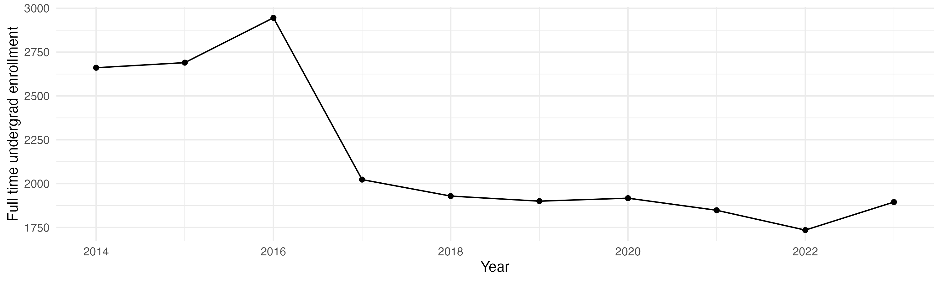 Line plot showing the the full time undergraduate enrollment over time