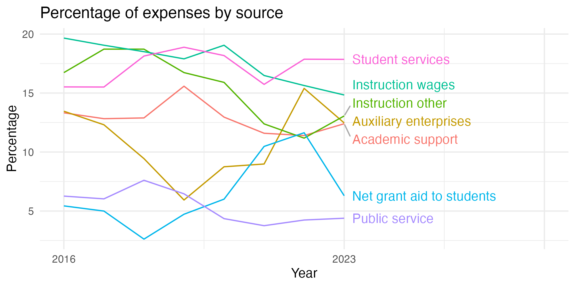 Line plot showing expenses by category over time.