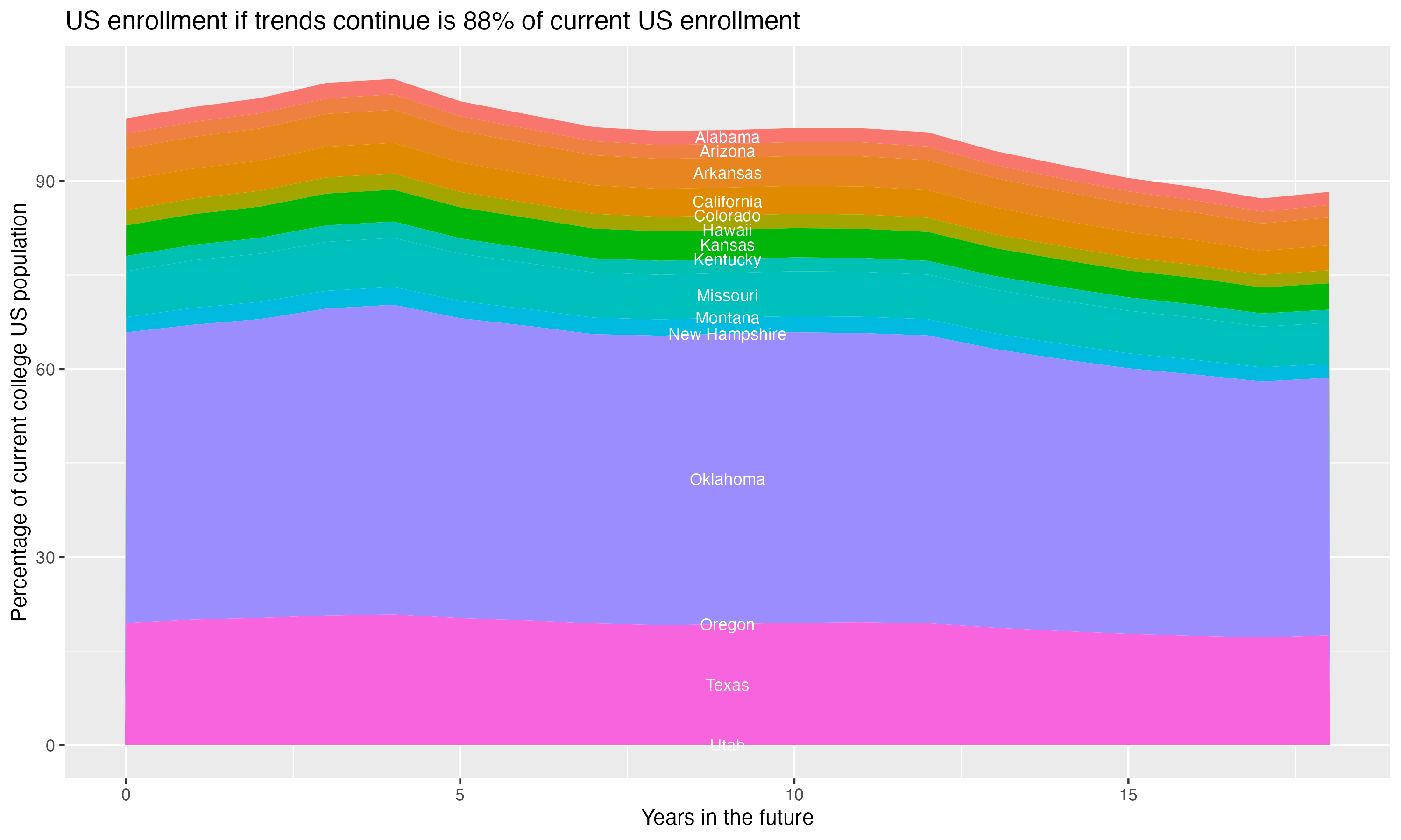 Stacked area plot showing trends if enrollment of 18 year olds per state stay constant; it will be 88percent of the current population.