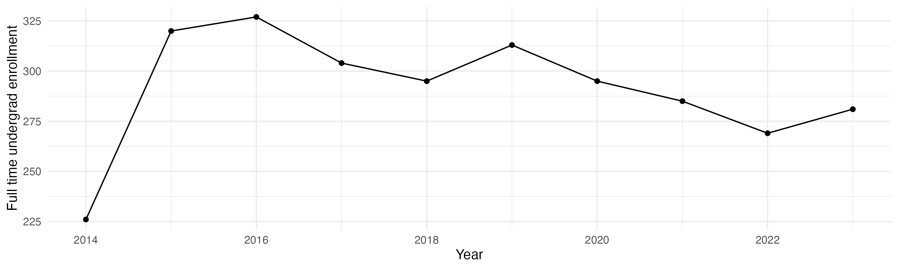 Line plot showing the the full time undergraduate enrollment over time