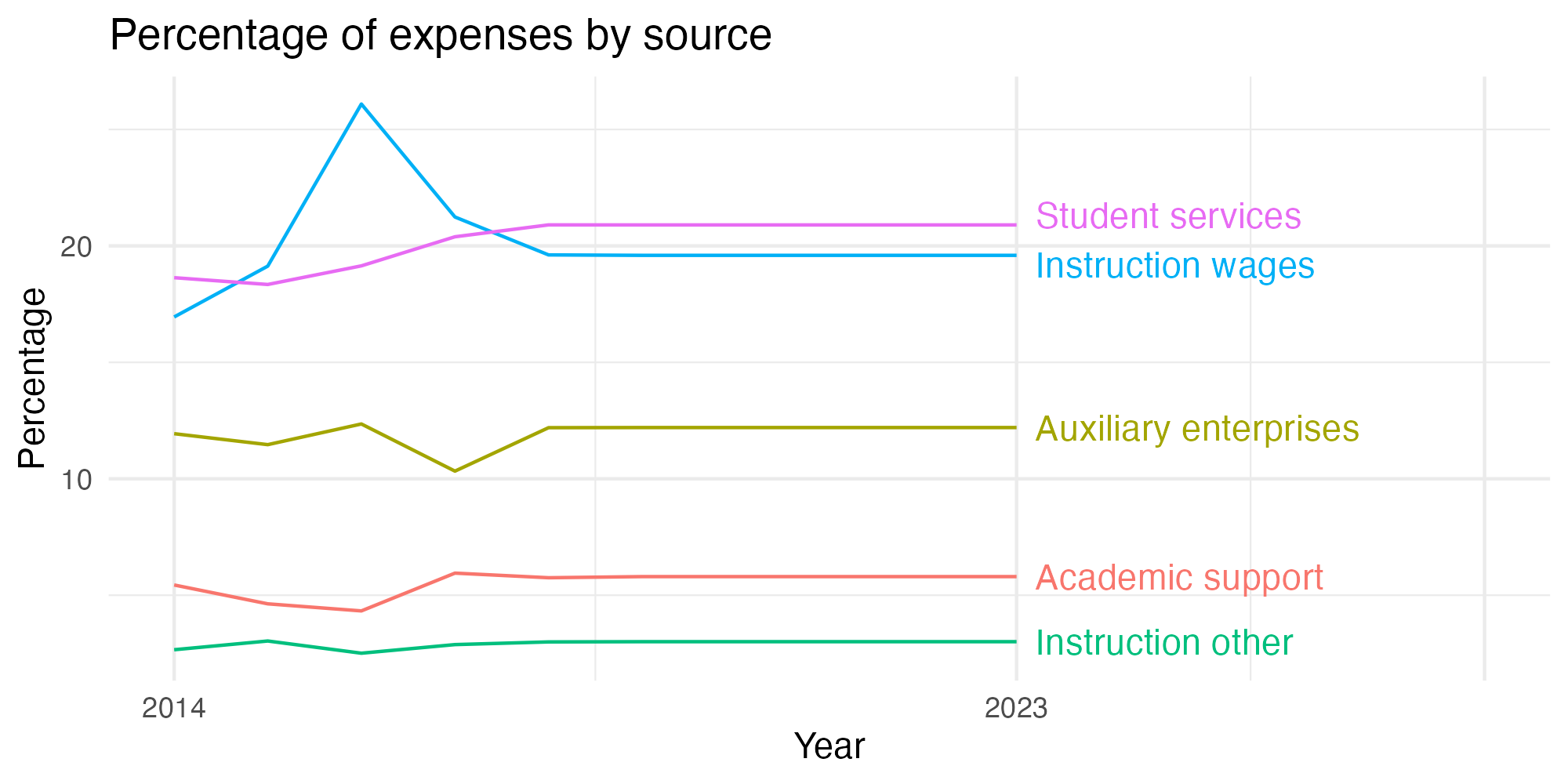 Line plot showing expenses by category over time.