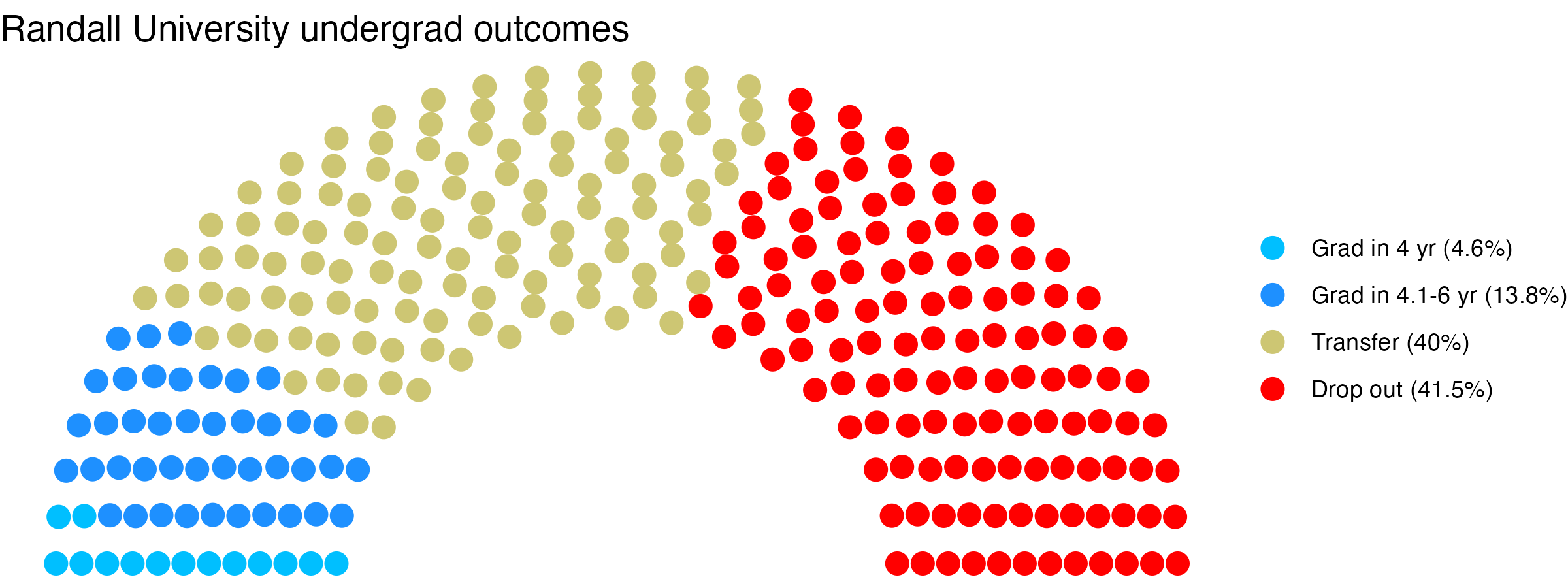 Parliament plot showing the outcomes for full time undergraduates