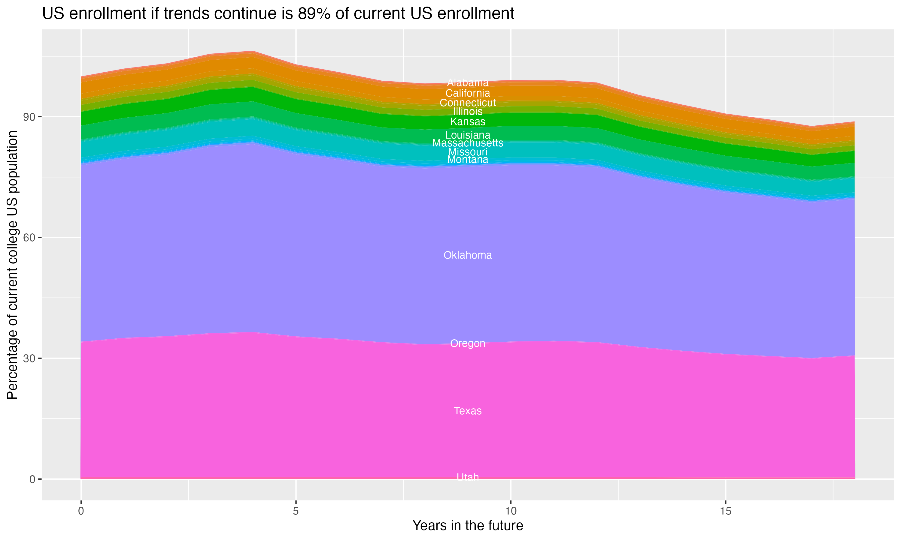 Stacked area plot showing trends if enrollment of 18 year olds per state stay constant; it will be 89percent of the current population.