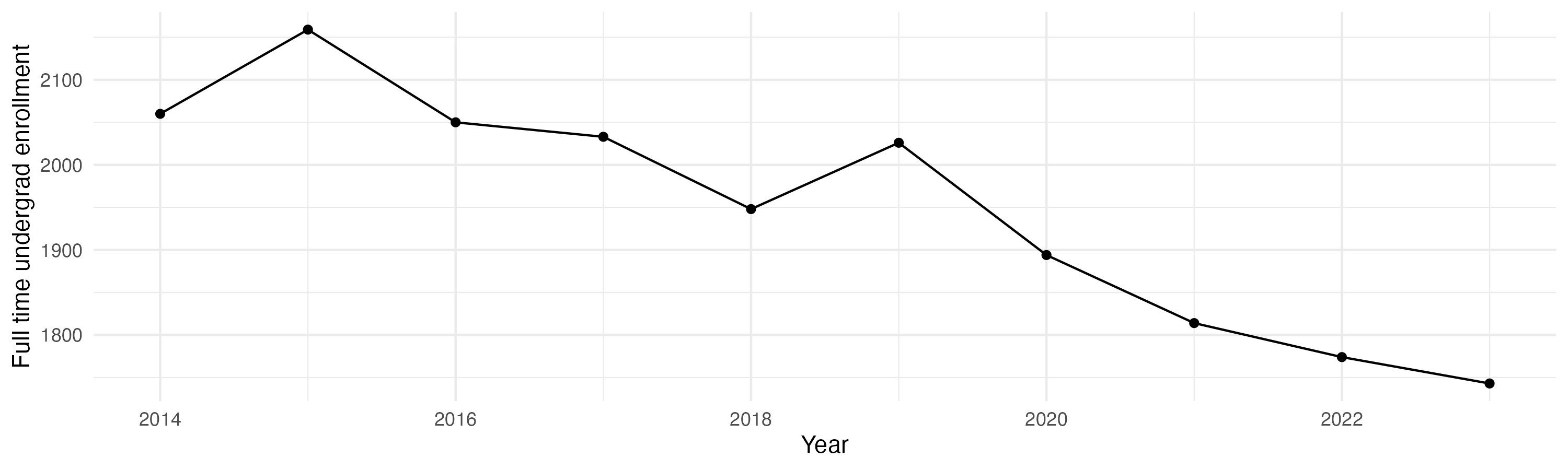 Line plot showing the the full time undergraduate enrollment over time