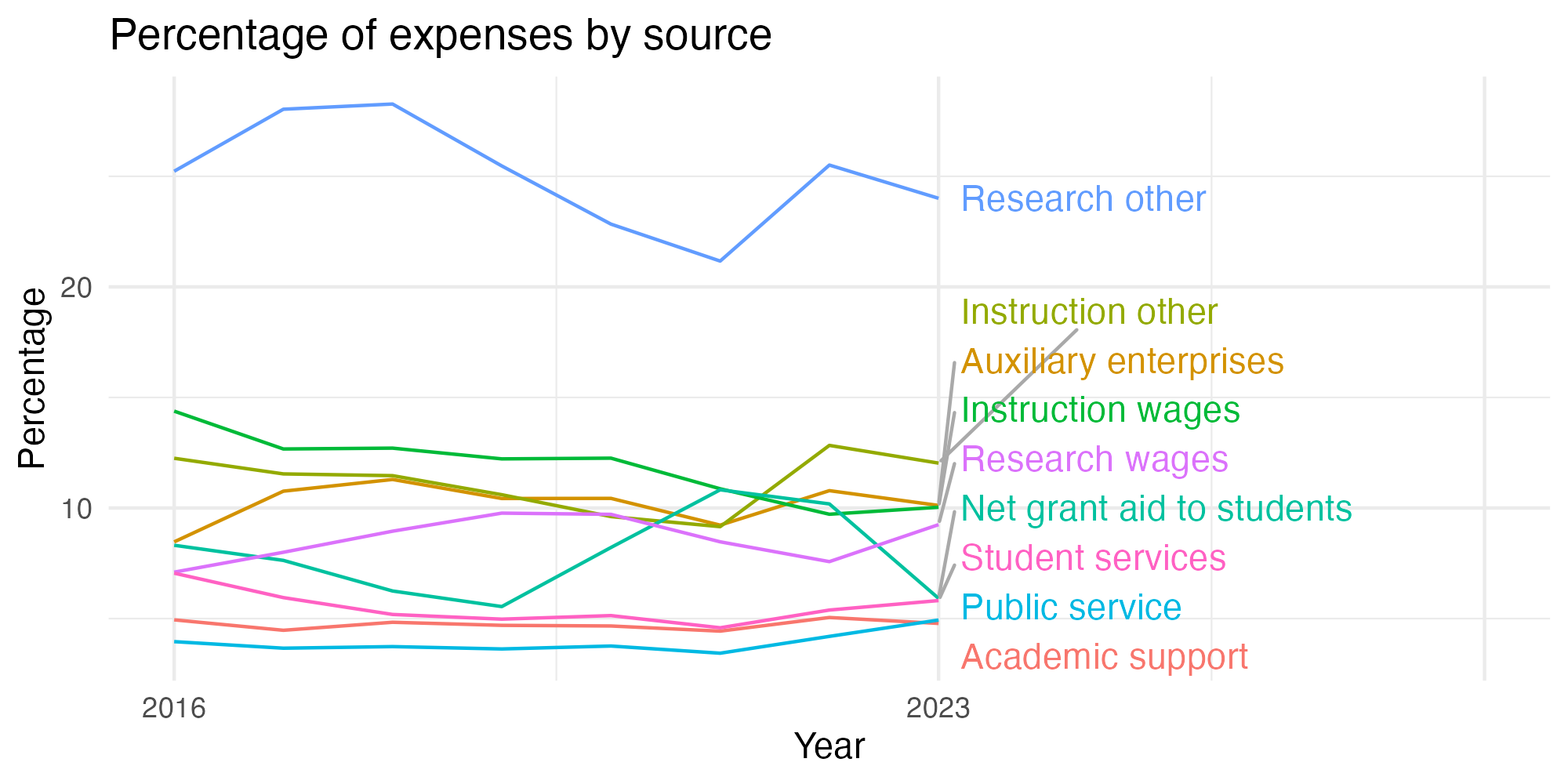 Line plot showing expenses by category over time.