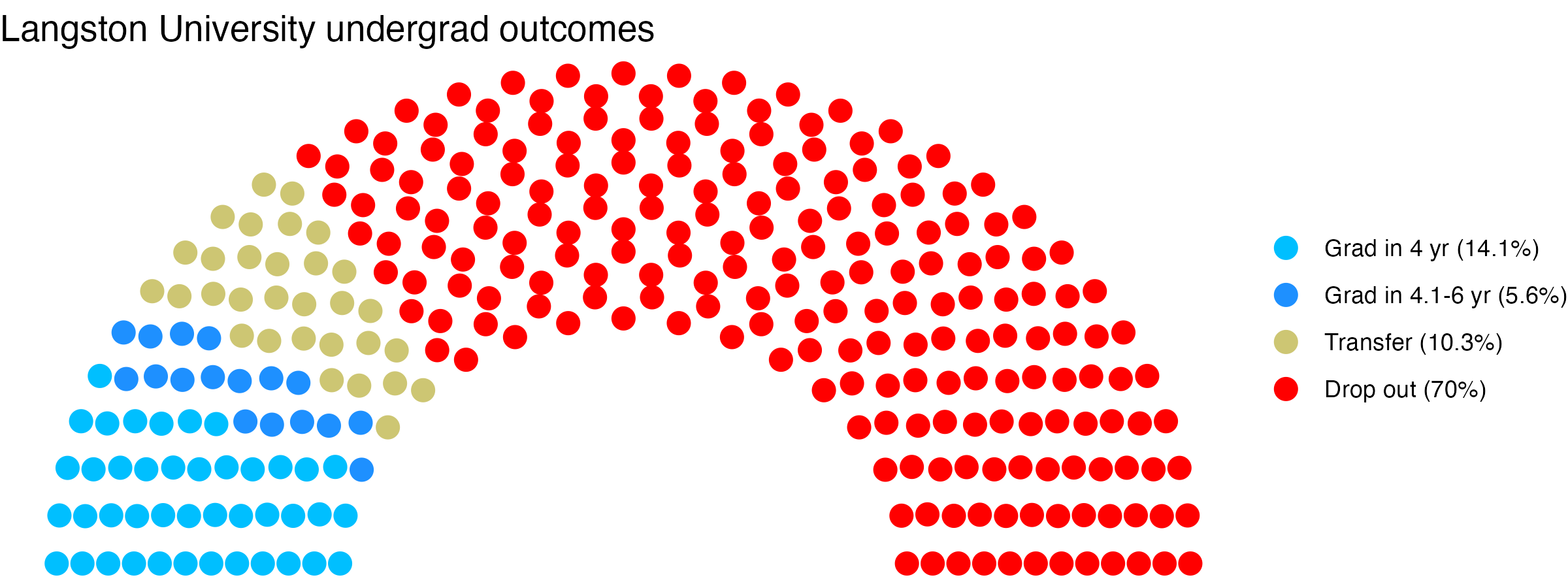 Parliament plot showing the outcomes for full time undergraduates