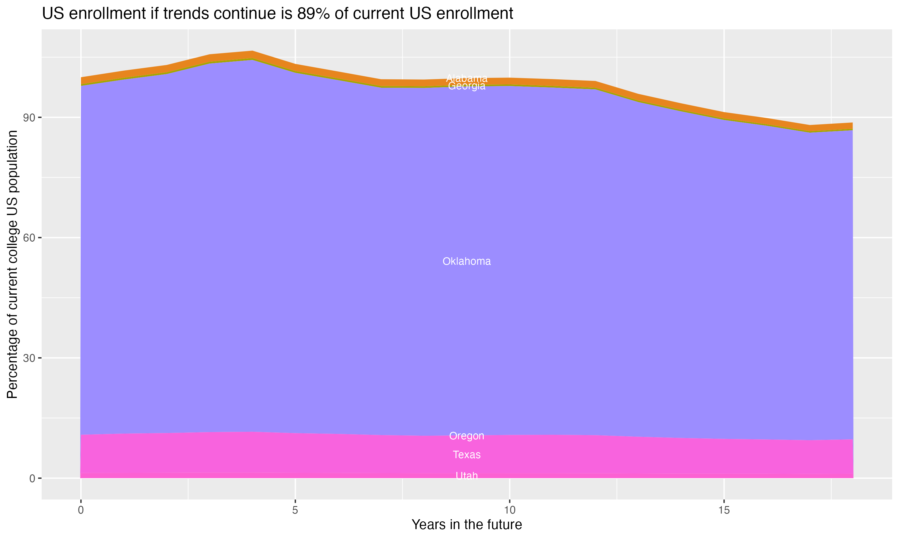 Stacked area plot showing trends if enrollment of 18 year olds per state stay constant; it will be 89percent of the current population.
