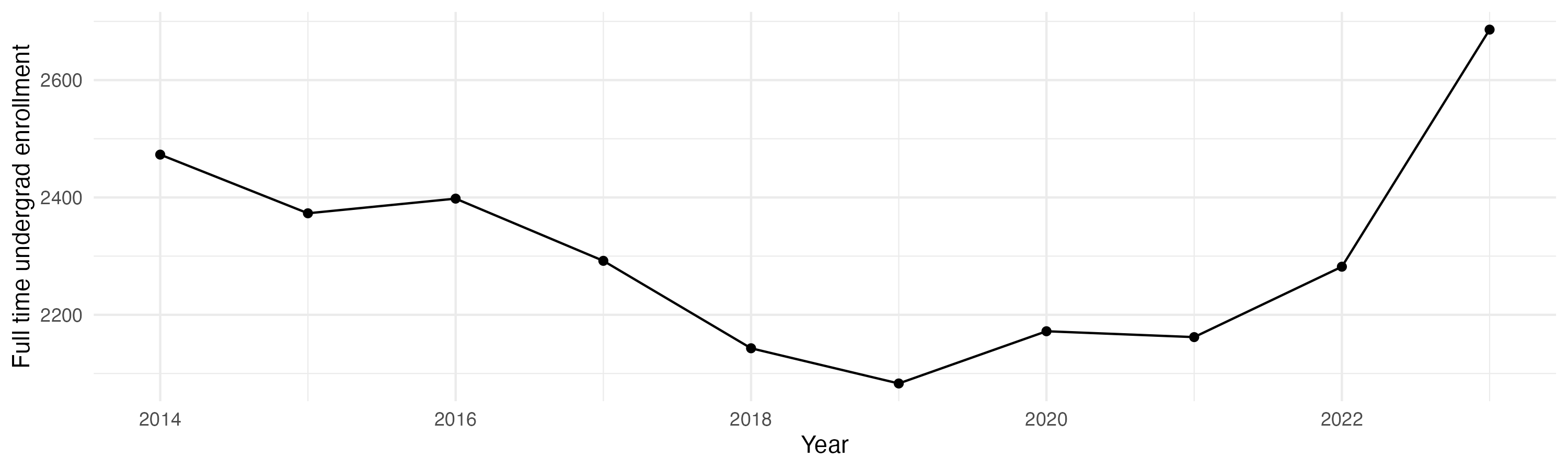Line plot showing the the full time undergraduate enrollment over time