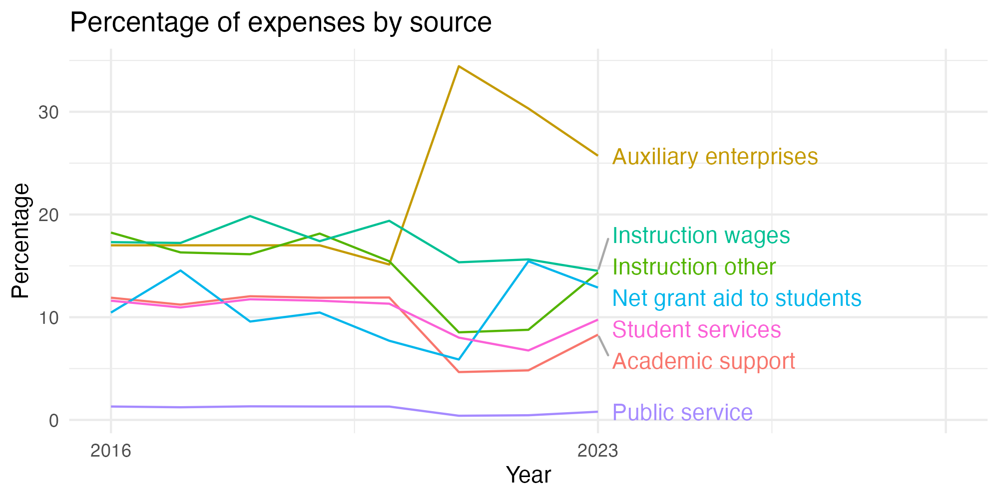 Line plot showing expenses by category over time.