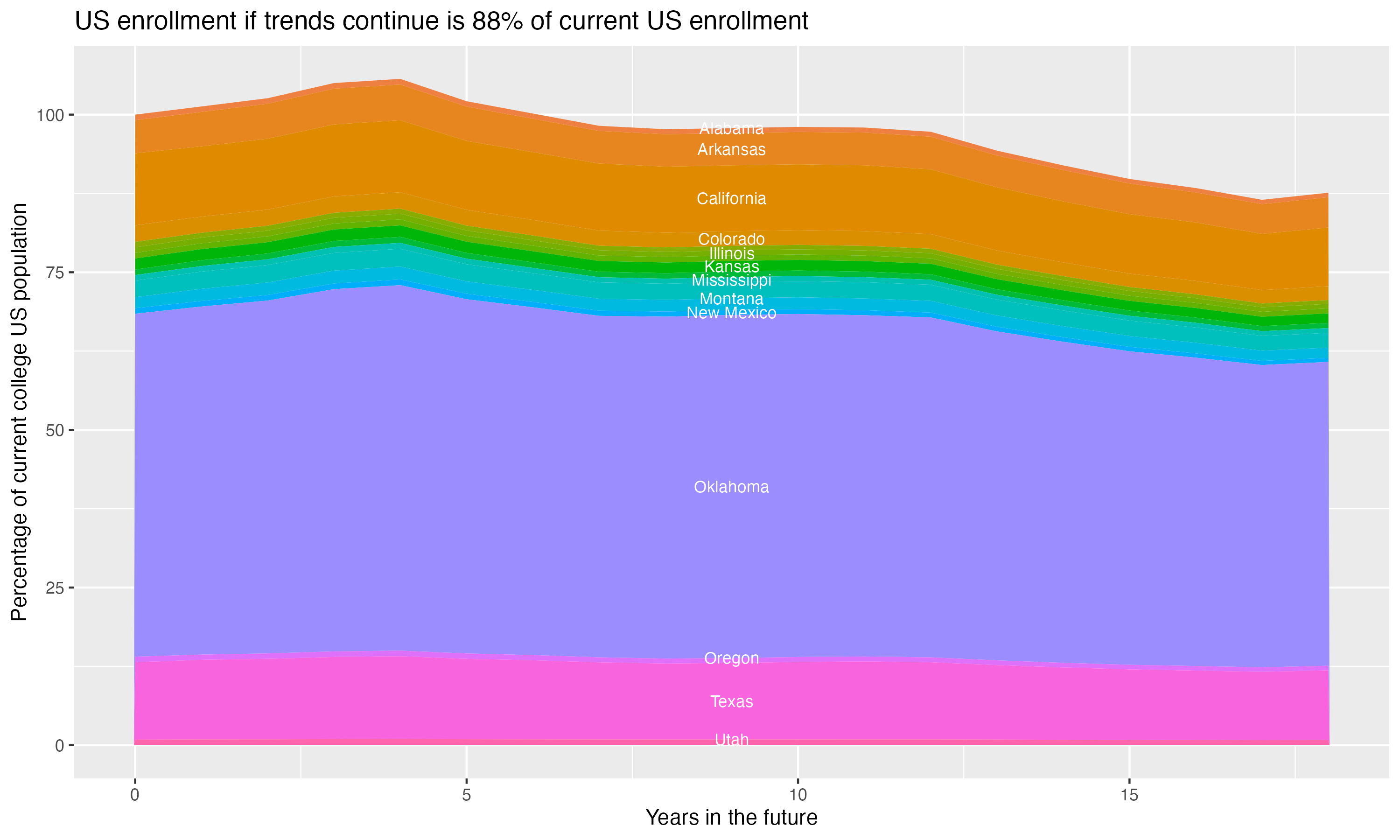 Stacked area plot showing trends if enrollment of 18 year olds per state stay constant; it will be 88percent of the current population.