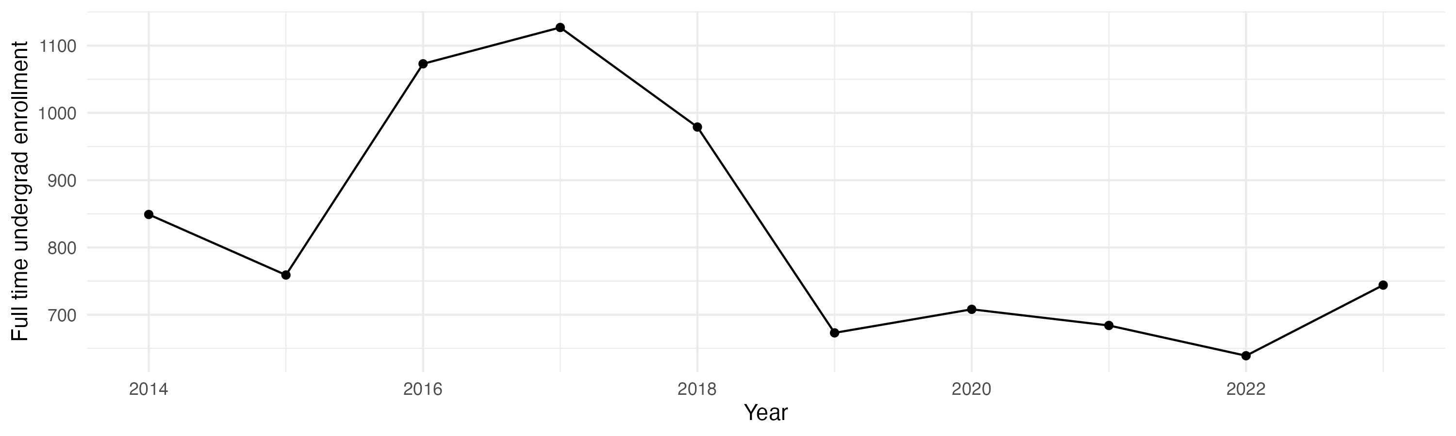Line plot showing the the full time undergraduate enrollment over time