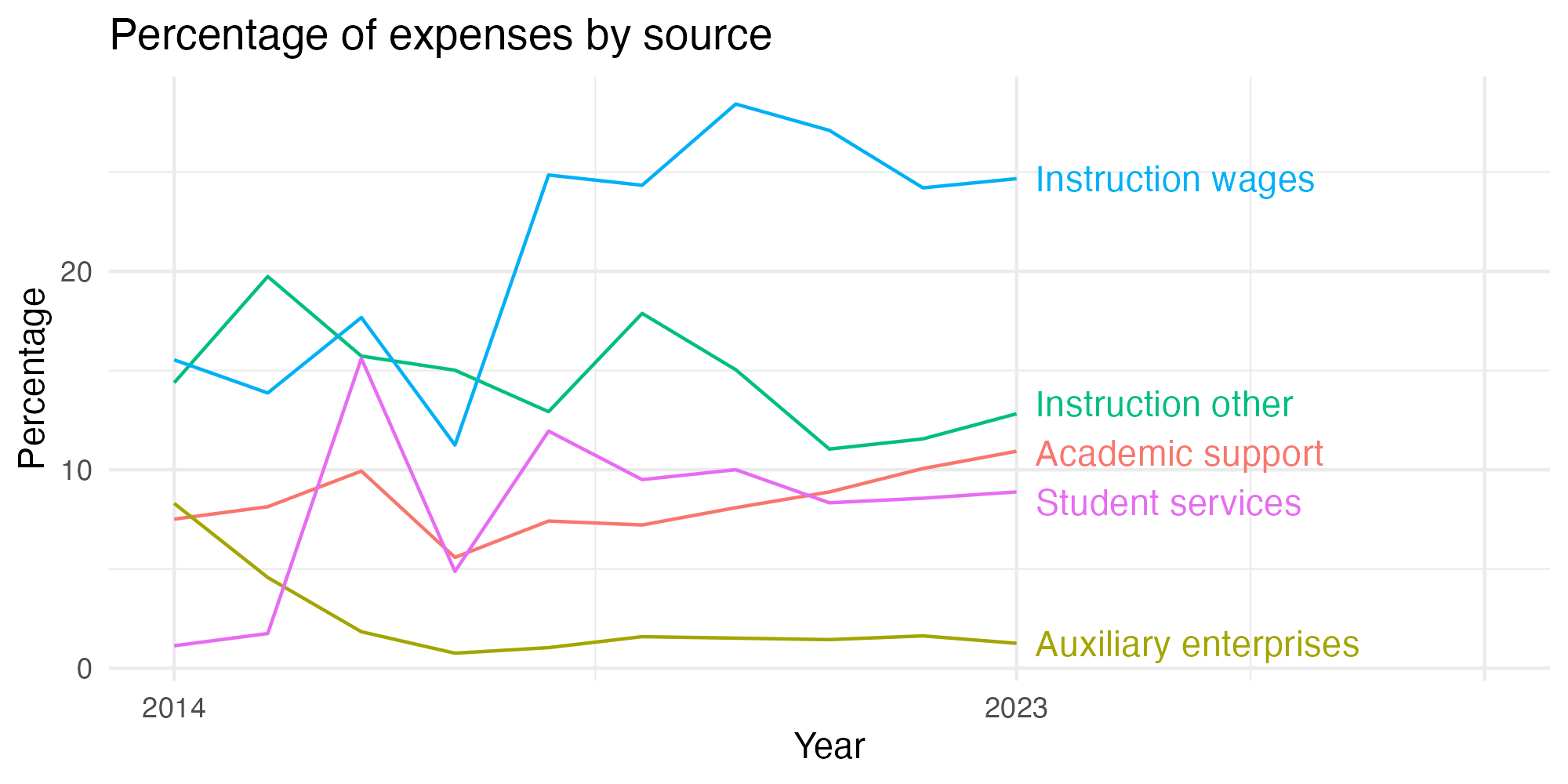 Line plot showing expenses by category over time.