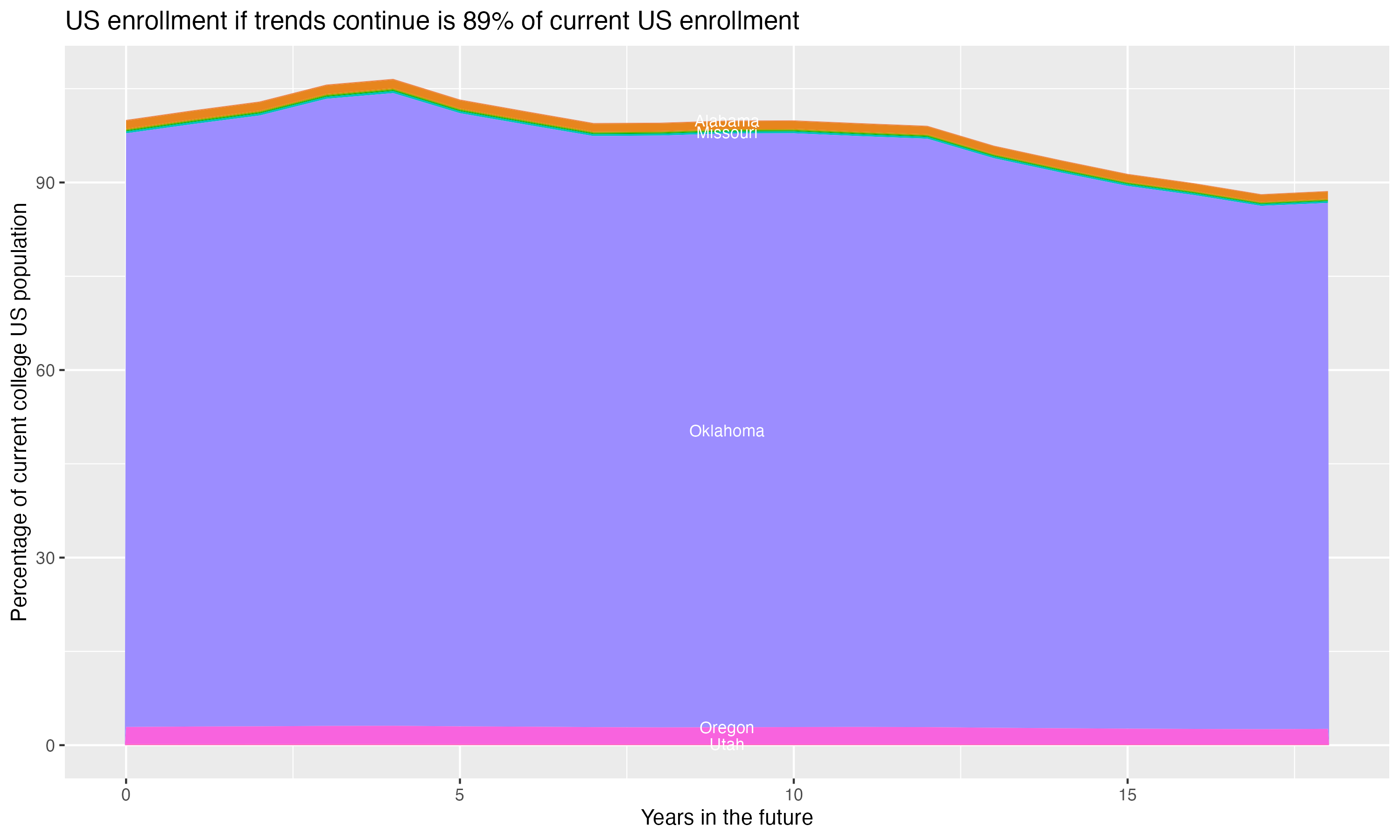 Stacked area plot showing trends if enrollment of 18 year olds per state stay constant; it will be 89percent of the current population.