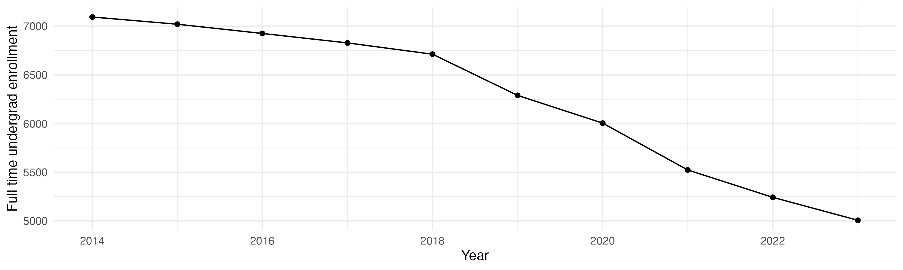 Line plot showing the the full time undergraduate enrollment over time