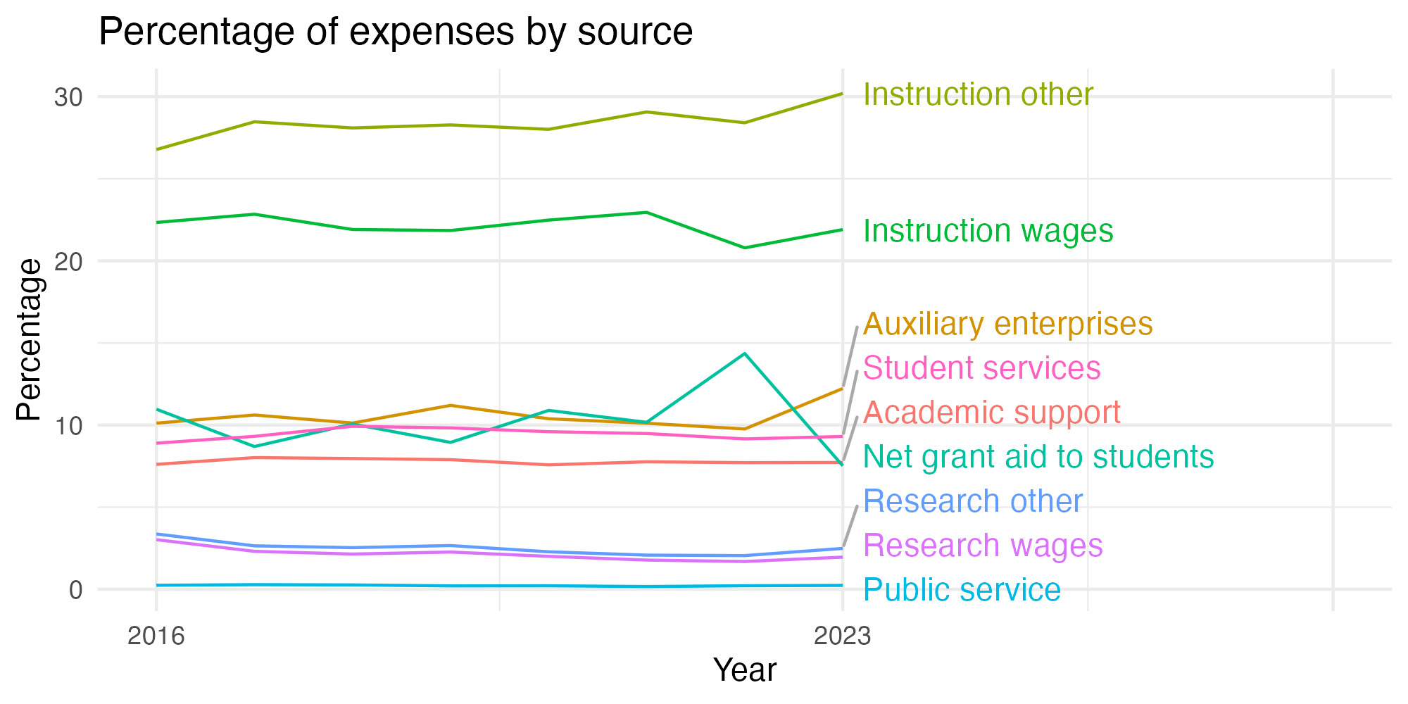 Line plot showing expenses by category over time.