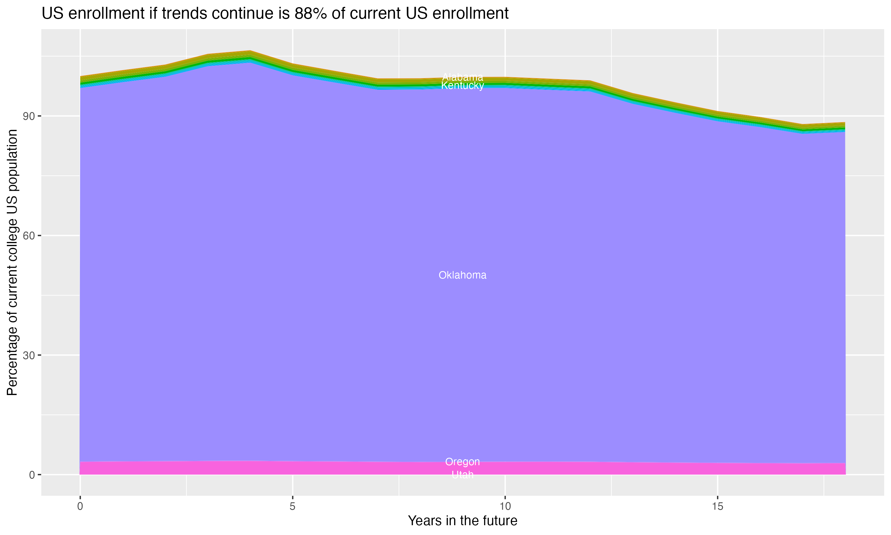 Stacked area plot showing trends if enrollment of 18 year olds per state stay constant; it will be 88percent of the current population.