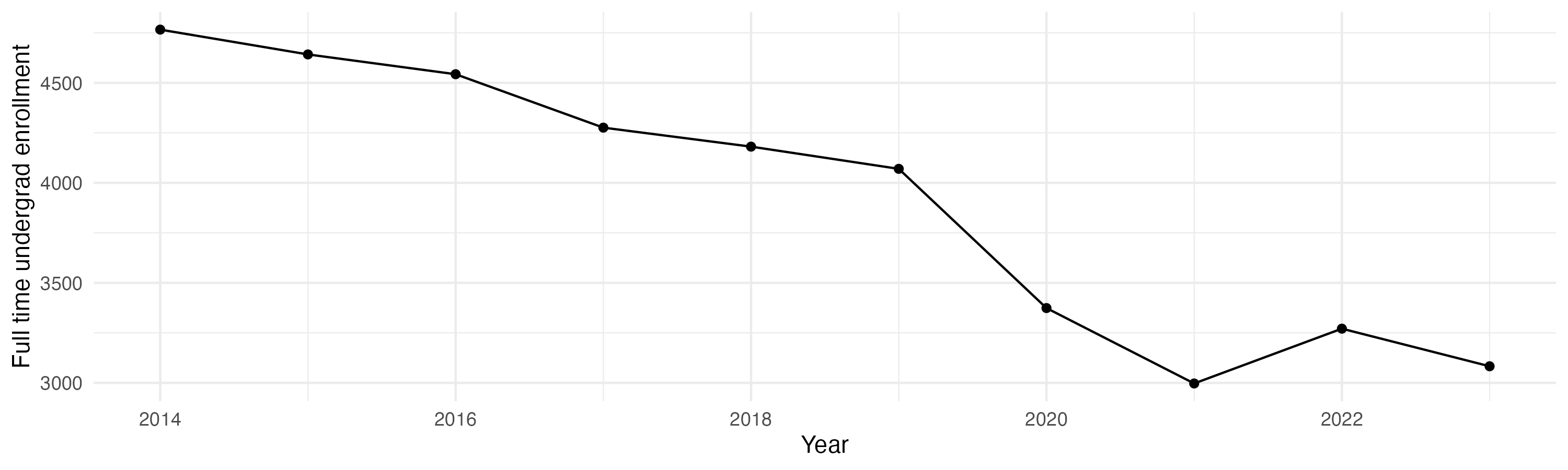 Line plot showing the the full time undergraduate enrollment over time