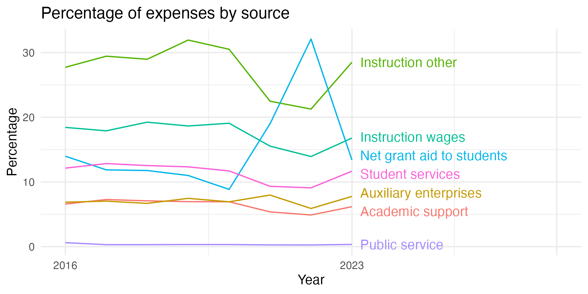 Line plot showing expenses by category over time.