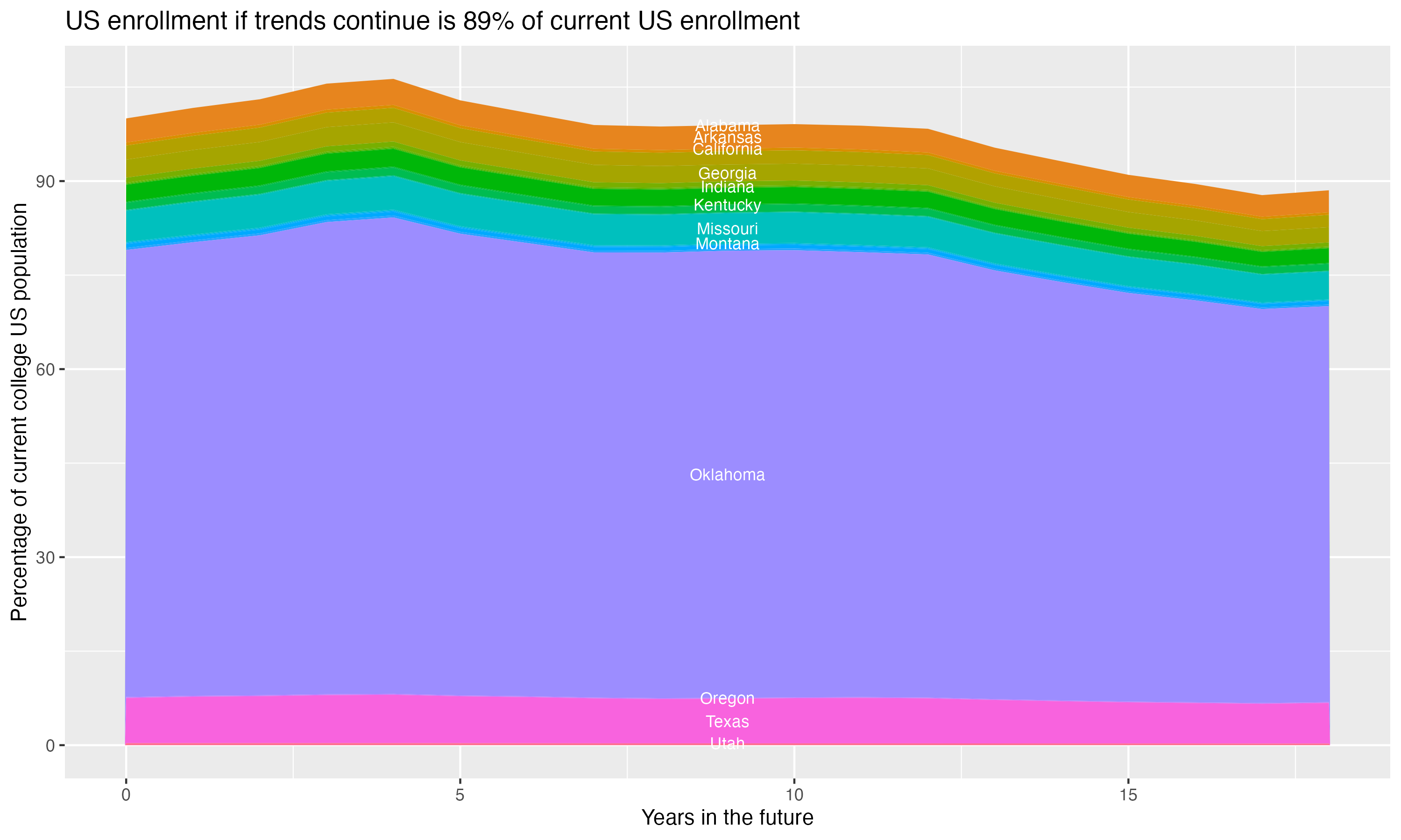 Stacked area plot showing trends if enrollment of 18 year olds per state stay constant; it will be 89percent of the current population.