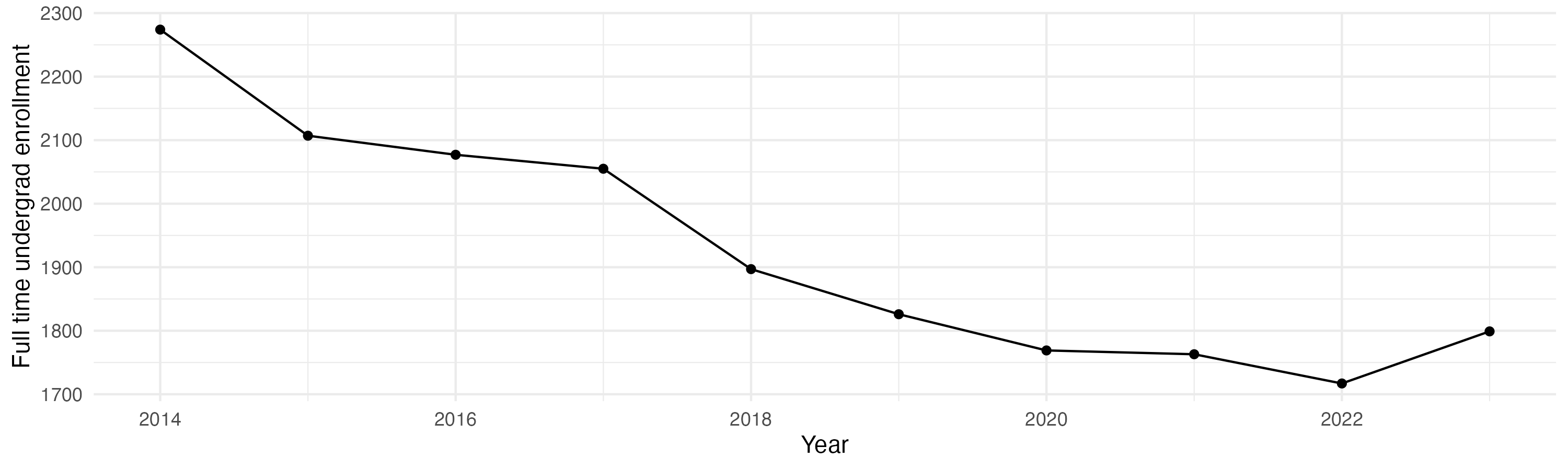 Line plot showing the the full time undergraduate enrollment over time