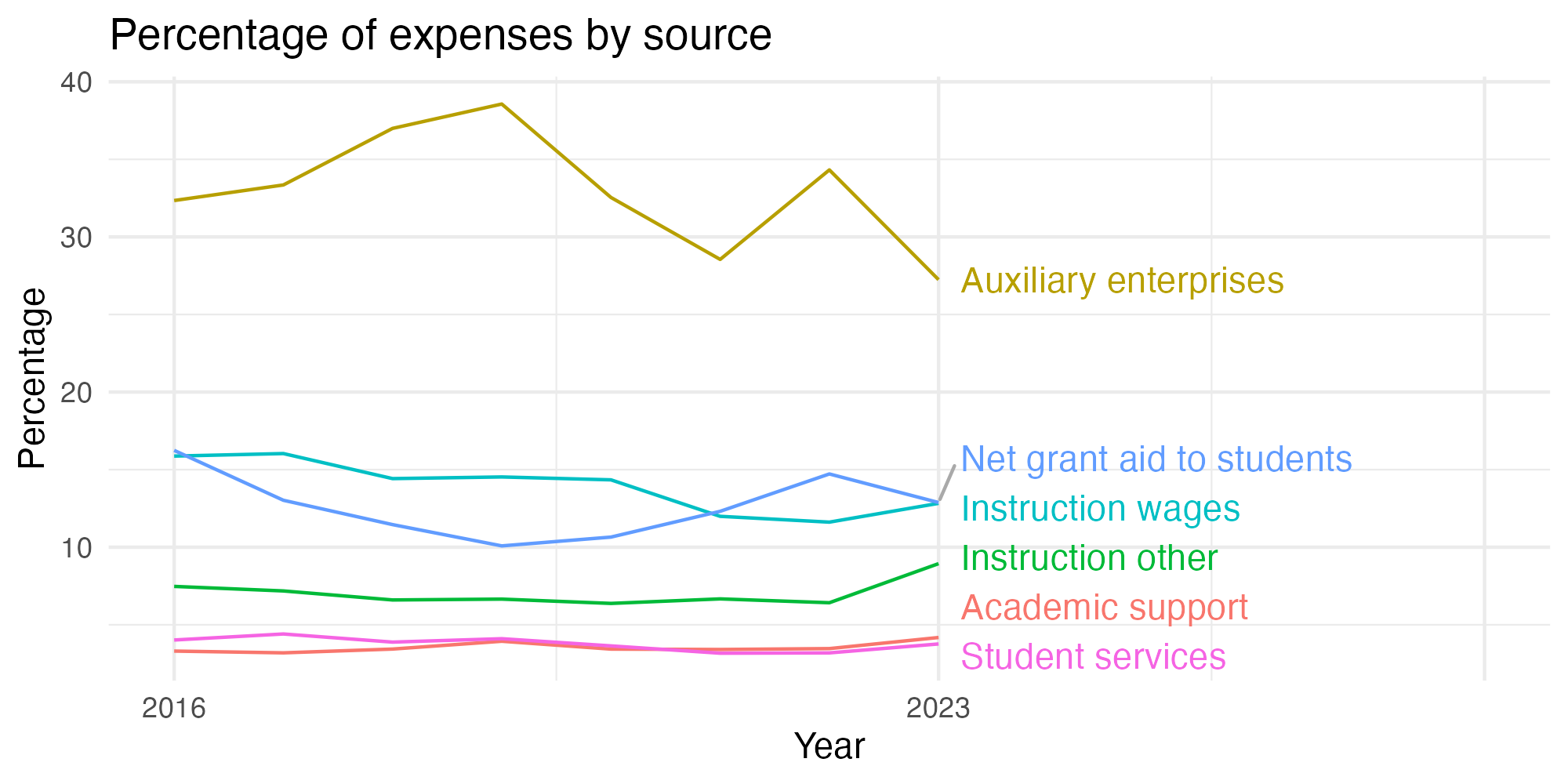 Line plot showing expenses by category over time.