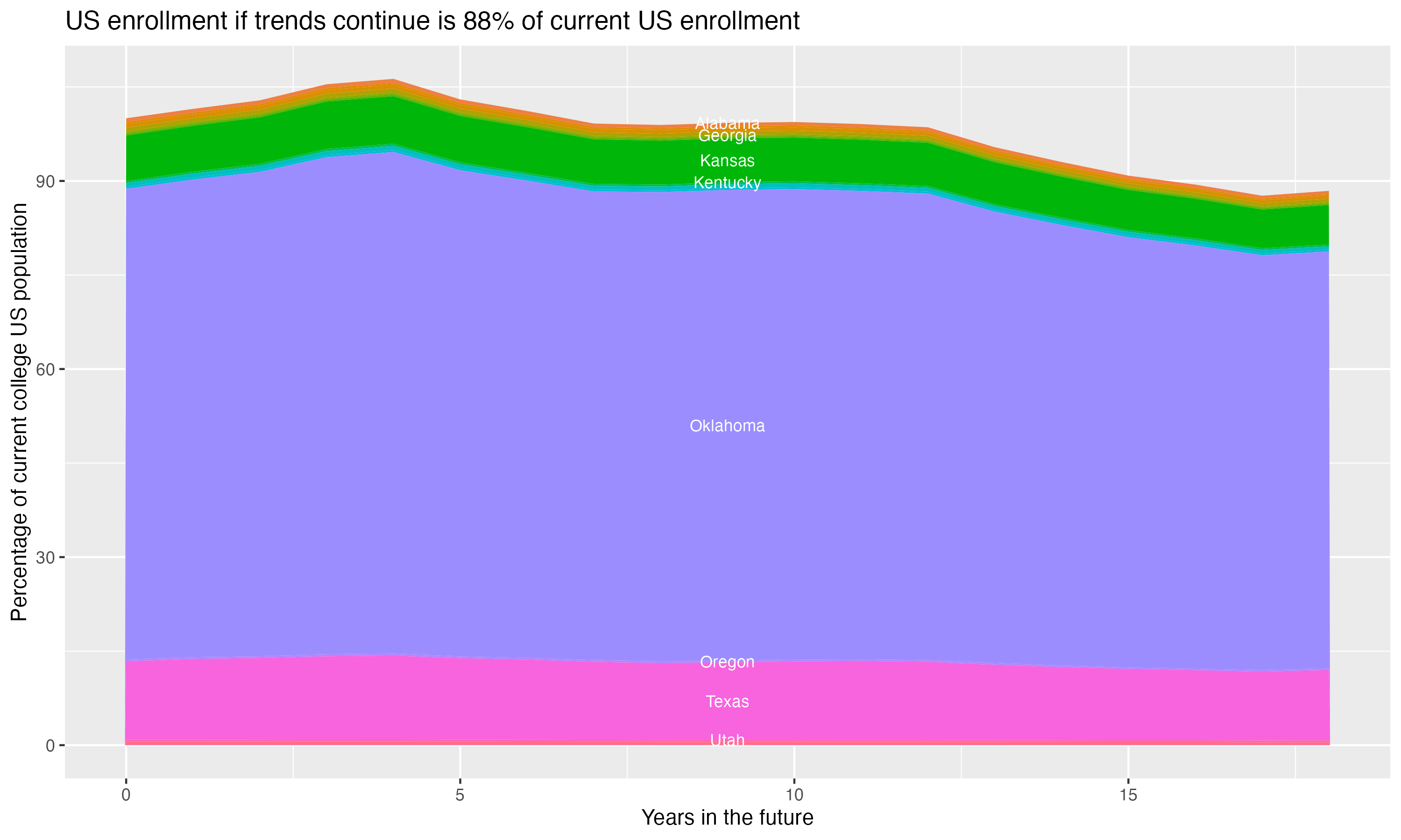 Stacked area plot showing trends if enrollment of 18 year olds per state stay constant; it will be 88percent of the current population.